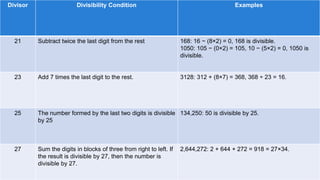 Divisor Divisibility Condition Examples
21 Subtract twice the last digit from the rest 168: 16 − (8×2) = 0, 168 is divisible.
1050: 105 − (0×2) = 105, 10 − (5×2) = 0, 1050 is
divisible.
23 Add 7 times the last digit to the rest. 3128: 312 + (8×7) = 368, 368 ÷ 23 = 16.
25 The number formed by the last two digits is divisible
by 25
134,250: 50 is divisible by 25.
27 Sum the digits in blocks of three from right to left. If
the result is divisible by 27, then the number is
divisible by 27.
2,644,272: 2 + 644 + 272 = 918 = 27×34.
 