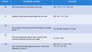 Divisor Divisibility condition Examples
29 Add three times the last digit to the rest. 261: 1×3 = 3; 3 + 26 = 29
31 Subtract three times the last digit from the rest 837: 83 − 3×7 = 62
32
The number formed by the last five digits is divisible
by 32.[1][2] 25,135,520: 35,520=1110×32
32
If the ten thousands digit is even, examine the
number formed by the last four digits.
41,312: 1312.
33
Add 10 times the last digit to the rest; it has to be
divisible by 3 and 11
627: 62 + 7 × 10 = 132,
13 + 2 × 10 = 33.
 
