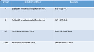 Divisor Divisible Condition Example
71 Subtract 7 times the last digit from the rest. 852: 85-(2×7)=71
81 Subtract 8 times the last digit from the rest 162: 16-(2×8)=0
100 Ends with at least two zeros 900 ends with 2 zeros
1000 Ends with at least three zeros. 2000 ends with 3 zeros
 
