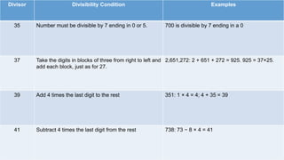 Divisor Divisibility Condition Examples
35 Number must be divisible by 7 ending in 0 or 5. 700 is divisible by 7 ending in a 0
37 Take the digits in blocks of three from right to left and
add each block, just as for 27.
2,651,272: 2 + 651 + 272 = 925. 925 = 37×25.
39 Add 4 times the last digit to the rest 351: 1 × 4 = 4; 4 + 35 = 39
41 Subtract 4 times the last digit from the rest 738: 73 − 8 × 4 = 41
 