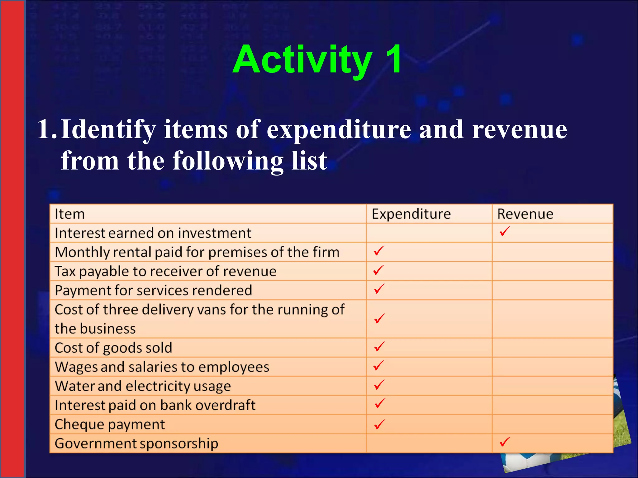 Activity 1 1. Identify items of expenditure and revenue from the following list            