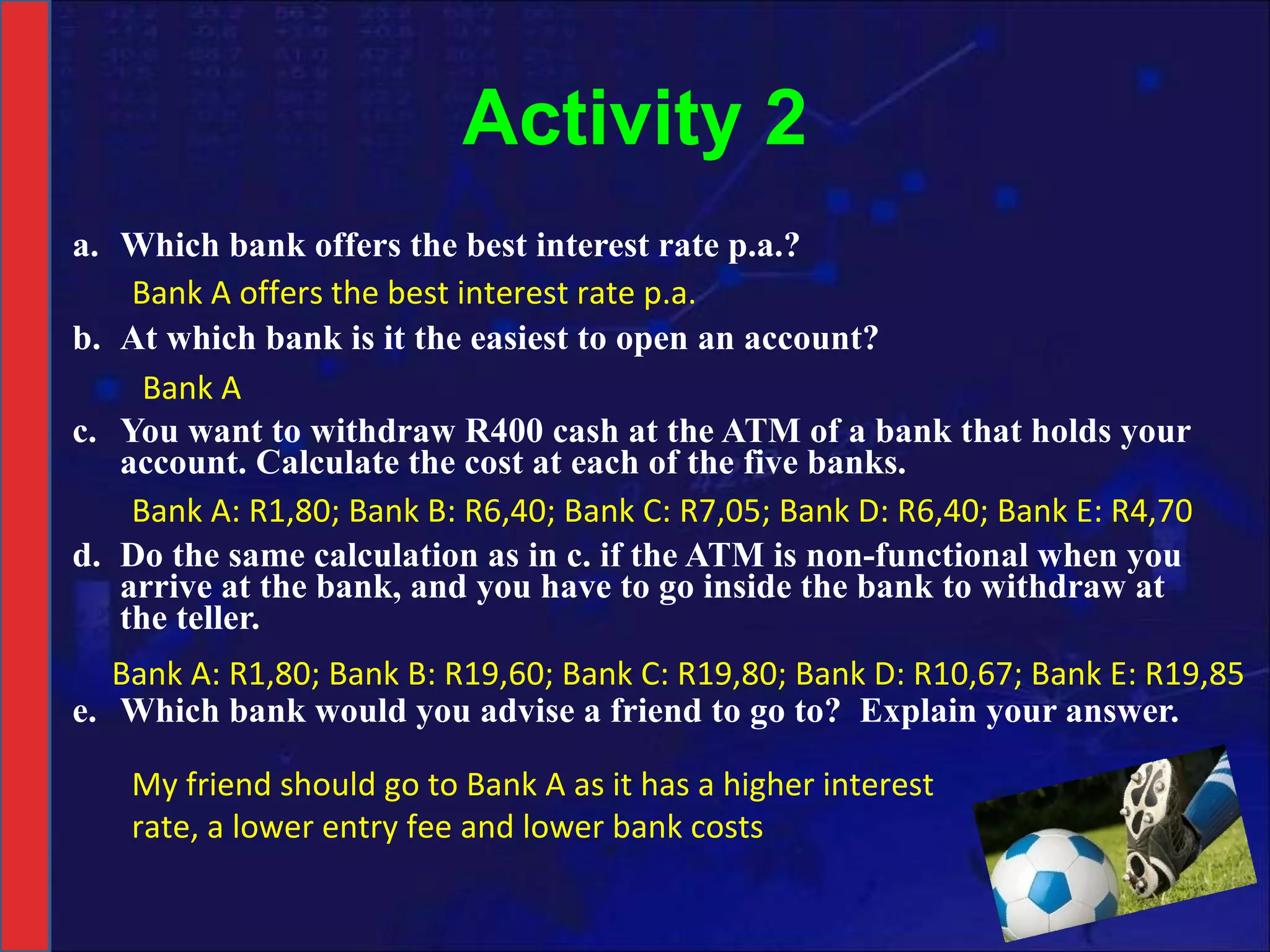 Activity 2 a. Which bank offers the best interest rate p.a.? b. At which bank is it the easiest to open an account? c. You want to withdraw R400 cash at the ATM of a bank that holds your account. Calculate the cost at each of the five banks. d. Do the same calculation as in c. if the ATM is non-functional when you arrive at the bank, and you have to go inside the bank to withdraw at the teller. e. Which bank would you advise a friend to go to?  Explain your answer. Bank A offers the best interest rate p.a. Bank A Bank A: R1,80; Bank B: R6,40; Bank C: R7,05; Bank D: R6,40; Bank E: R4,70 Bank A: R1,80; Bank B: R19,60; Bank C: R19,80; Bank D: R10,67; Bank E: R19,85 My friend should go to Bank A as it has a higher interest rate, a lower entry fee and lower bank costs 