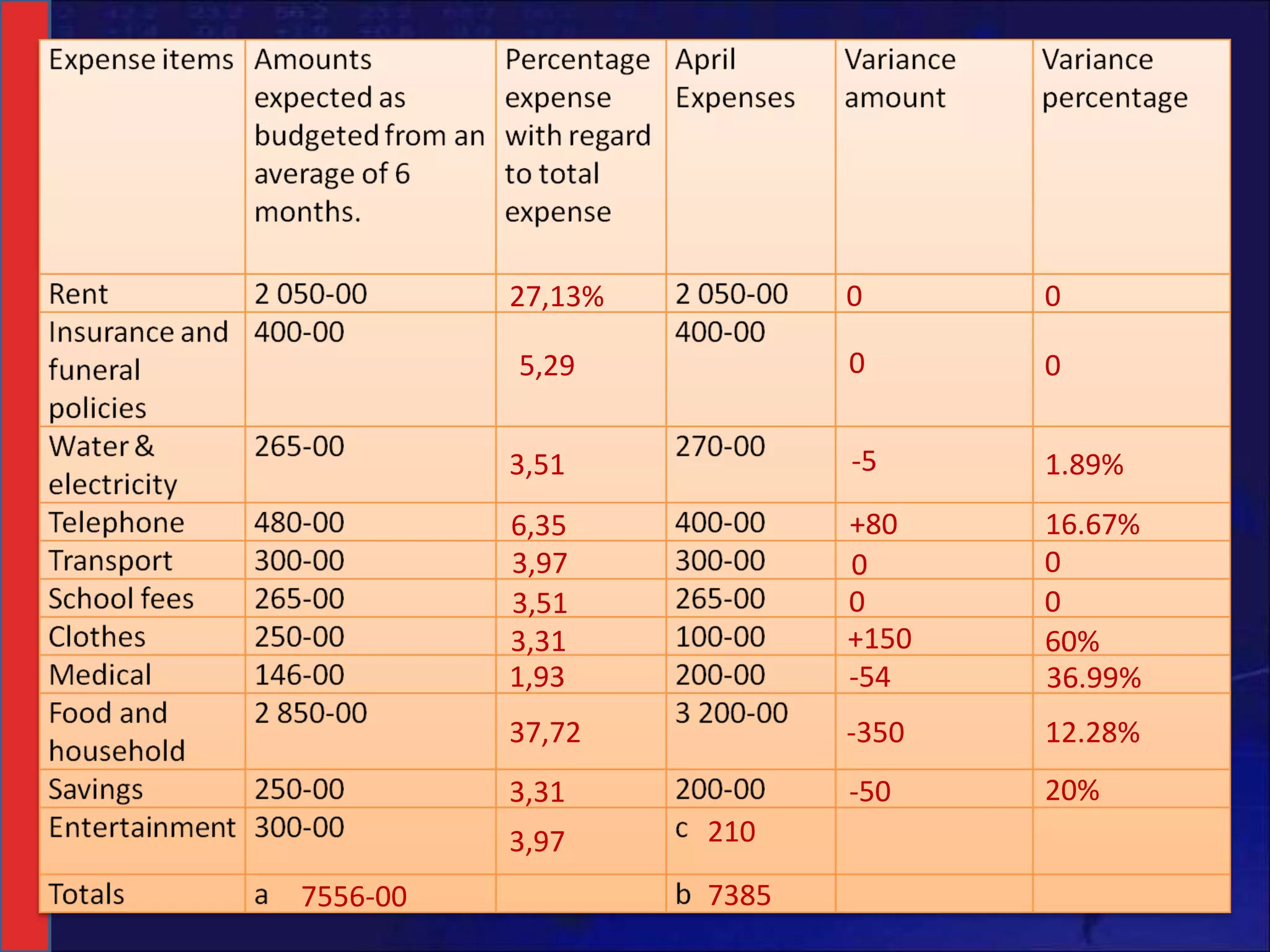 7556-00 7385 210 27,13% 5,29 3,51 6,35 3,97 3,51 3,31 1,93 37,72 3,31 3,97 0 0 0 0 -5 +80 +150 -54 -350 -50 0 0 1.89% 16.67% 0 0 60% 36.99% 12.28% 20% 