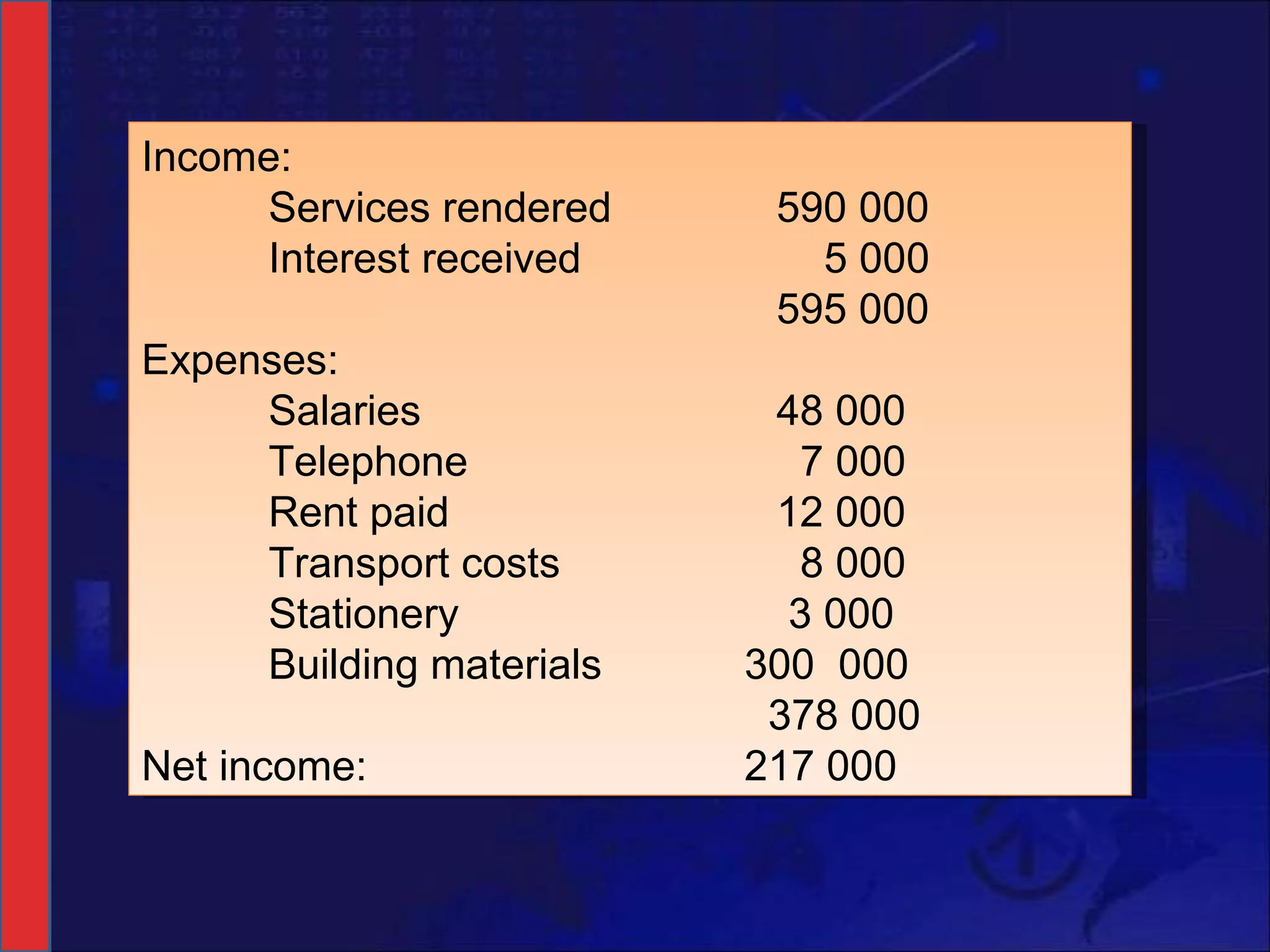Income: Services rendered 590 000 Interest received   5 000 595 000 Expenses: Salaries 48 000 Telephone   7 000 Rent paid 12 000 Transport costs   8 000 Stationery    3 000 Building materials   300  000   378 000 Net income:   217 000 