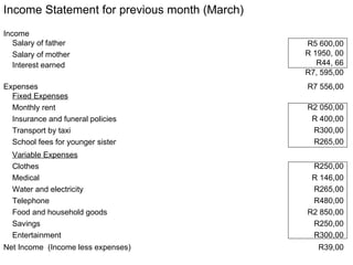 Income Statement for previous month (March)
Income
   Salary of father                                               R5 600,00
   Salary of mother                                               R 1950, 00
   Interest earned                                                   R44, 66
                                                                  R7, 595,00
Expenses                                                          R7 556,00
  Fixed Expenses
  Monthly rent                                                    R2 050,00
  Insurance and funeral policies                                   R 400,00
  Transport by taxi                                                R300,00
  School fees for younger sister                                   R265,00
  Variable Expenses
  Clothes                                                          R250,00
  Medical                                                          R 146,00
  Water and electricity                                            R265,00
  Telephone                                                        R480,00
  Food and household goods                                        R2 850,00
  Savings                                                          R250,00
  Entertainment                                                    R300,00
Net Income (Income less expenses)                                    R39,00
     Future Managers               Mathematical Literacy 2   18
 