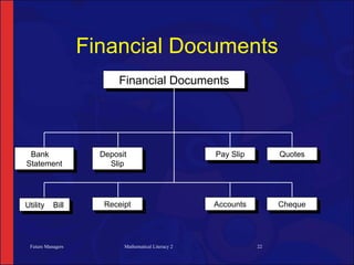 Financial Documents
                          Financial Documents




 Bank                Deposit                         Pay Slip        Quotes
Statement              Slip




Utility    Bill       Receipt                        Accounts        Cheque




 Future Managers           Mathematical Literacy 2              22
 