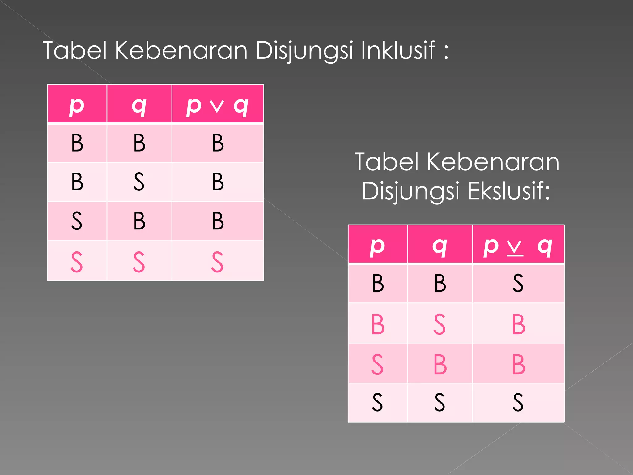 Tabel Kebenaran Disjungsi Inklusif : Tabel Kebenaran   Disjungsi Ekslusif: p q p     q B B B B S B S B B S S S p q p     q B B S B S B S B B S S S 