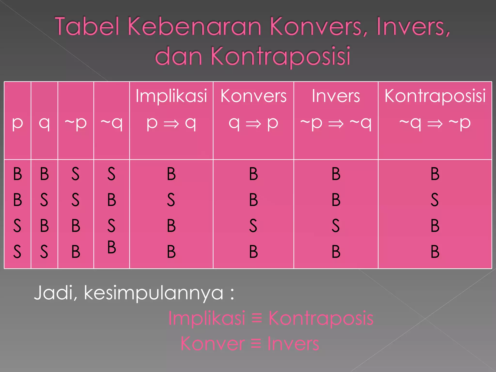 Jadi, kesimpulannya :   Implikasi ≡ Kontraposis Konver ≡ Invers p q ~p ~q Implikasi p    q Konvers q    p Invers ~p    ~q Kontraposisi ~q    ~p B B S S B S B S S S B B S B S B B S B B B B S B B B S B B S B B 