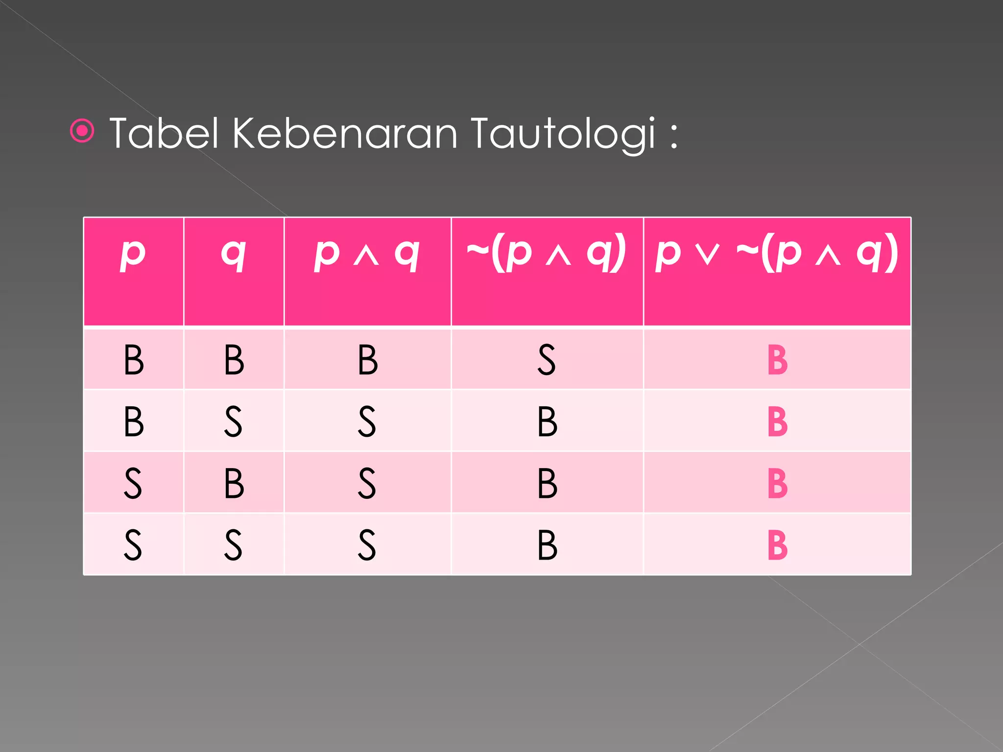 Tabel Kebenaran Tautologi : p q p     q ~ ( p     q) p     ~ ( p     q ) B B B S B B S S B B S B S B B S S S B B 
