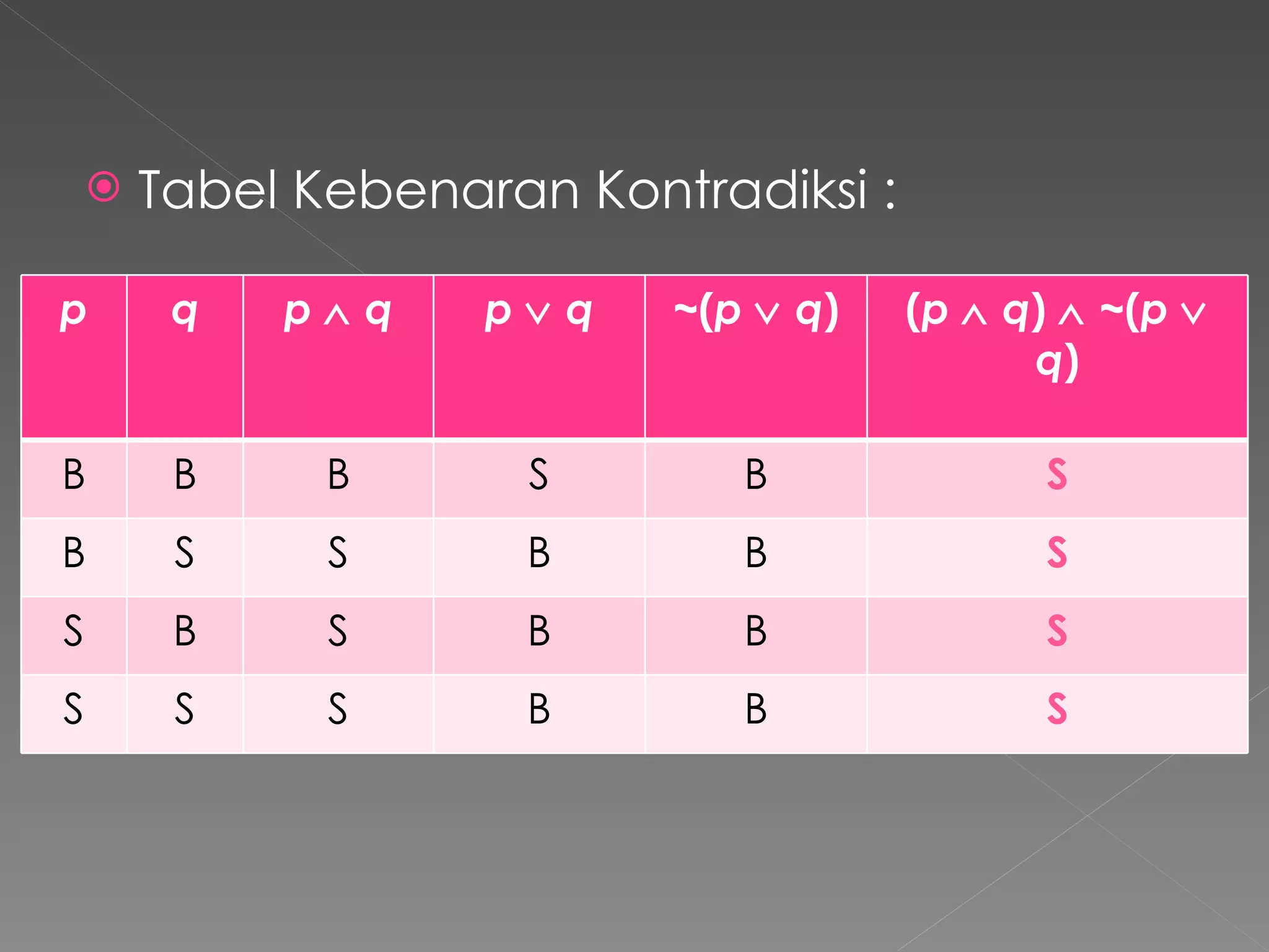 Tabel Kebenaran Kontradiksi : p q p     q p     q ~ ( p     q ) ( p     q )      ~ ( p     q ) B B B S B S B S S B B S S B S B B S S S S B B S 