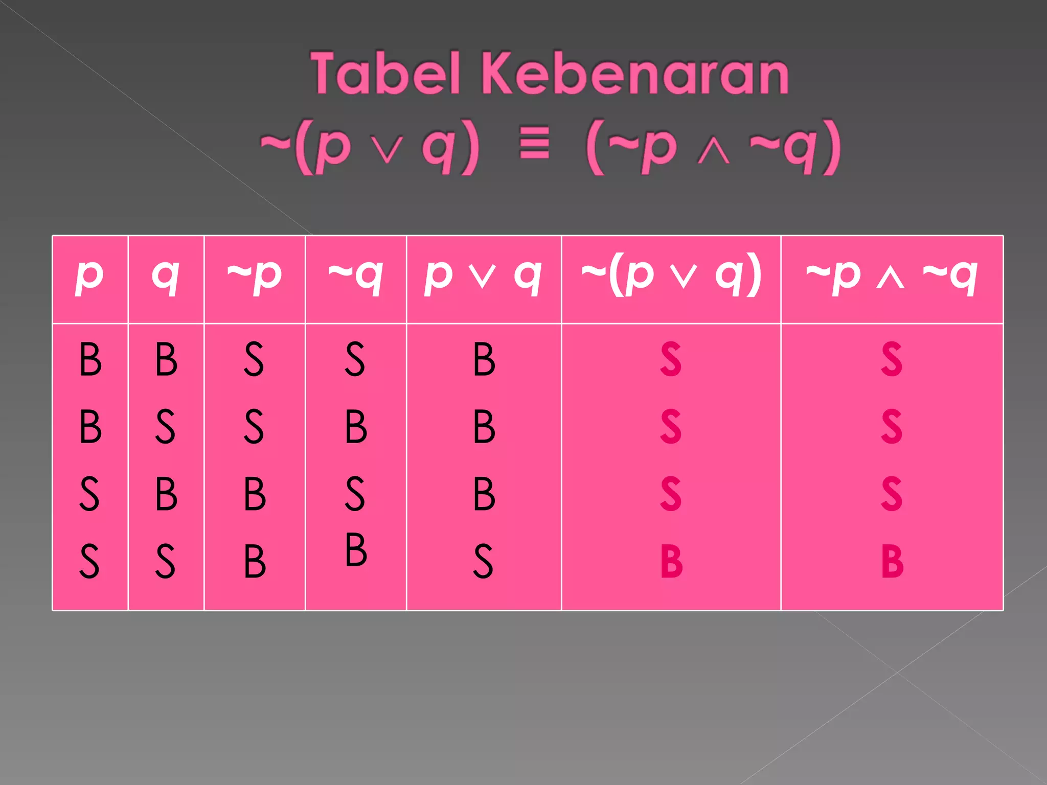 p q ~ p ~ q p      q ~ ( p      q ) ~ p      ~ q B B S S B S B S S S B B S B S B B B B S S S S B S S S B 