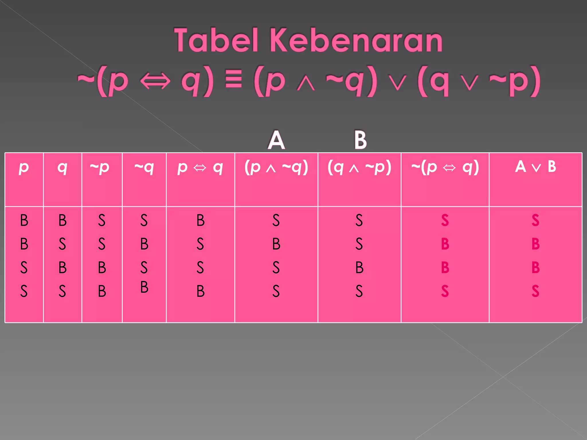 p q ~ p  ~ q p   ⇔   q ( p      ~q ) ( q      ~ p ) ~ ( p   ⇔   q ) A    B B B S S B S B S S S B B S B S B B S S B S B S S S S B S S B B S S B B S 