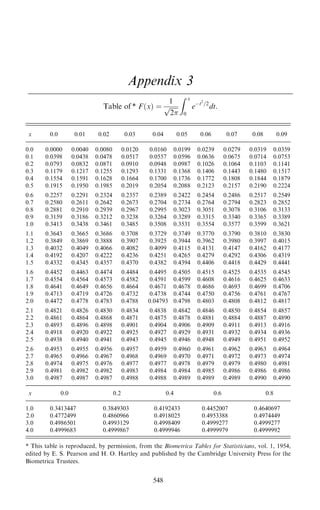 Appendix 3
Table of * F…x† ˆ
1

2
p
Z x
0
eÿt2
=2
dt:
548
x 0.0 0.01 0.02 0.03 0.04 0.05 0.06 0.07 0.08 0.09
0.0 0.0000 0.0040 0.0080 0.0120 0.0160 0.0199 0.0239 0.0279 0.0319 0.0359
0.1 0.0398 0.0438 0.0478 0.0517 0.0557 0.0596 0.0636 0.0675 0.0714 0.0753
0.2 0.0793 0.0832 0.0871 0.0910 0.0948 0.0987 0.1026 0.1064 0.1103 0.1141
0.3 0.1179 0.1217 0.1255 0.1293 0.1331 0.1368 0.1406 0.1443 0.1480 0.1517
0.4 0.1554 0.1591 0.1628 0.1664 0.1700 0.1736 0.1772 0.1808 0.1844 0.1879
0.5 0.1915 0.1950 0.1985 0.2019 0.2054 0.2088 0.2123 0.2157 0.2190 0.2224
0.6 0.2257 0.2291 0.2324 0.2357 0.2389 0.2422 0.2454 0.2486 0.2517 0.2549
0.7 0.2580 0.2611 0.2642 0.2673 0.2704 0.2734 0.2764 0.2794 0.2823 0.2852
0.8 0.2881 0.2910 0.2939 0.2967 0.2995 0.3023 0.3051 0.3078 0.3106 0.3133
0.9 0.3159 0.3186 0.3212 0.3238 0.3264 0.3289 0.3315 0.3340 0.3365 0.3389
1.0 0.3413 0.3438 0.3461 0.3485 0.3508 0.3531 0.3554 0.3577 0.3599 0.3621
1.1 0.3643 0.3665 0.3686 0.3708 0.3729 0.3749 0.3770 0.3790 0.3810 0.3830
1.2 0.3849 0.3869 0.3888 0.3907 0.3925 0.3944 0.3962 0.3980 0.3997 0.4015
1.3 0.4032 0.4049 0.4066 0.4082 0.4099 0.4115 0.4131 0.4147 0.4162 0.4177
1.4 0.4192 0.4207 0.4222 0.4236 0.4251 0.4265 0.4279 0.4292 0.4306 0.4319
1.5 0.4332 0.4345 0.4357 0.4370 0.4382 0.4394 0.4406 0.4418 0.4429 0.4441
1.6 0.4452 0.4463 0.4474 0.4484 0.4495 0.4505 0.4515 0.4525 0.4535 0.4545
1.7 0.4554 0.4564 0.4573 0.4582 0.4591 0.4599 0.4608 0.4616 0.4625 0.4633
1.8 0.4641 0.4649 0.4656 0.4664 0.4671 0.4678 0.4686 0.4693 0.4699 0.4706
1.9 0.4713 0.4719 0.4726 0.4732 0.4738 0.4744 0.4750 0.4756 0.4761 0.4767
2.0 0.4472 0.4778 0.4783 0.4788 0.04793 0.4798 0.4803 0.4808 0.4812 0.4817
2.1 0.4821 0.4826 0.4830 0.4834 0.4838 0.4842 0.4846 0.4850 0.4854 0.4857
2.2 0.4861 0.4864 0.4868 0.4871 0.4875 0.4878 0.4881 0.4884 0.4887 0.4890
2.3 0.4893 0.4896 0.4898 0.4901 0.4904 0.4906 0.4909 0.4911 0.4913 0.4916
2.4 0.4918 0.4920 0.4922 0.4925 0.4927 0.4929 0.4931 0.4932 0.4934 0.4936
2.5 0.4938 0.4940 0.4941 0.4943 0.4945 0.4946 0.4948 0.4949 0.4951 0.4952
2.6 0.4953 0.4955 0.4956 0.4957 0.4959 0.4960 0.4961 0.4962 0.4963 0.4964
2.7 0.4965 0.4966 0.4967 0.4968 0.4969 0.4970 0.4971 0.4972 0.4973 0.4974
2.8 0.4974 0.4975 0.4976 0.4977 0.4977 0.4978 0.4979 0.4979 0.4980 0.4981
2.9 0.4981 0.4982 0.4982 0.4983 0.4984 0.4984 0.4985 0.4986 0.4986 0.4986
3.0 0.4987 0.4987 0.4987 0.4988 0.4988 0.4989 0.4989 0.4989 0.4990 0.4990
x 0.0 0.2 0.4 0.6 0.8
1.0 0.3413447 0.3849303 0.4192433 0.4452007 0.4640697
2.0 0.4772499 0.4860966 0.4918025 0.4953388 0.4974449
3.0 0.4986501 0.4993129 0.4998409 0.4999277 0.4999277
4.0 0.4999683 0.4999867 0.4999946 0.4999979 0.4999992
* This table is reproduced, by permission, from the Biometrica Tables for Statisticians, vol. 1, 1954,
edited by E. S. Pearson and H. O. Hartley and published by the Cambridge University Press for the
Biometrica Trustees.
 