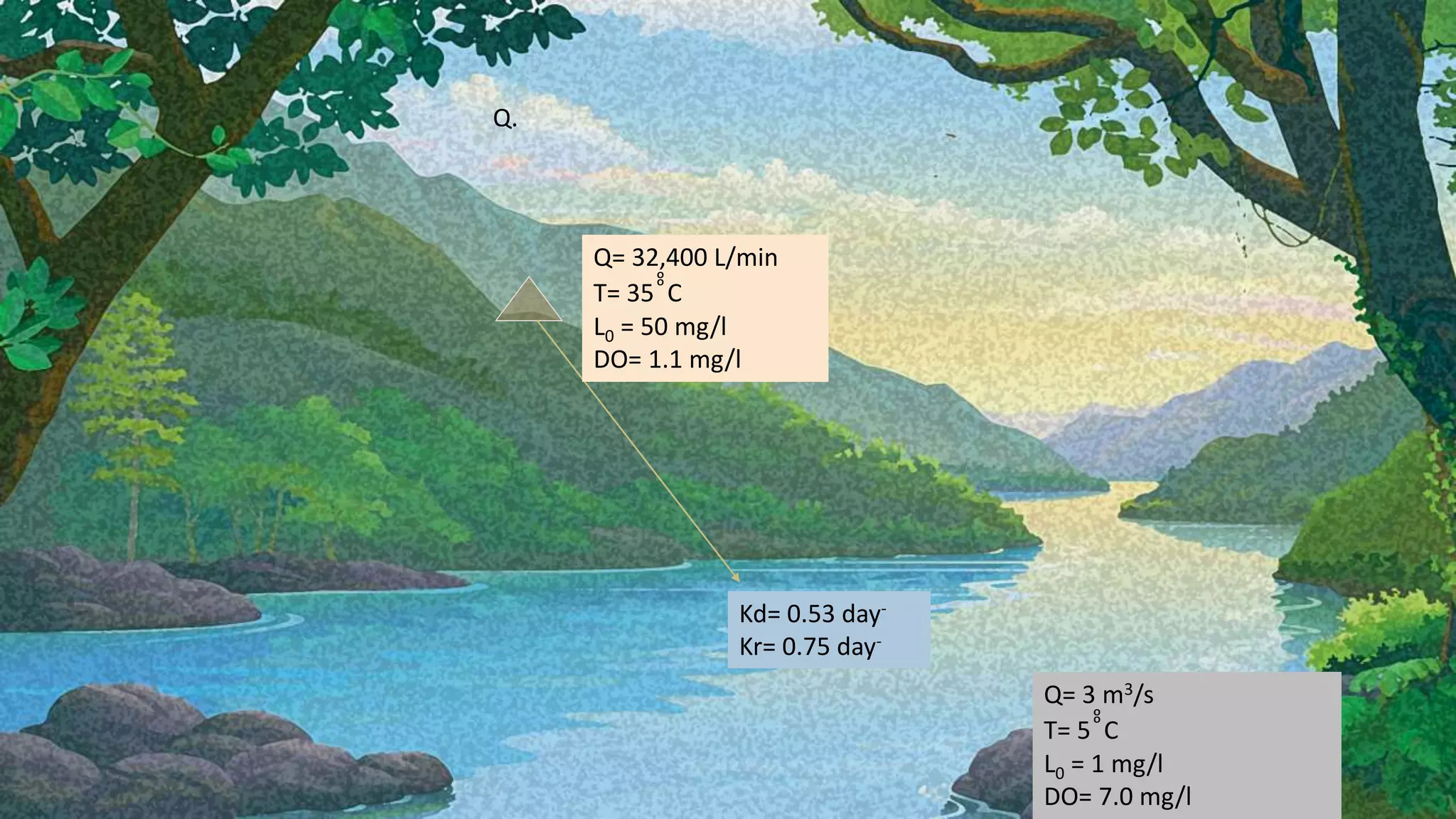 Q.
Q= 3 m3/s
T= 5 ͦͦC
L0 = 1 mg/l
DO= 7.0 mg/l
Q= 32,400 L/min
T= 35 ͦͦC
L0 = 50 mg/l
DO= 1.1 mg/l
Kd= 0.53 day-
Kr= 0.75 day-
 