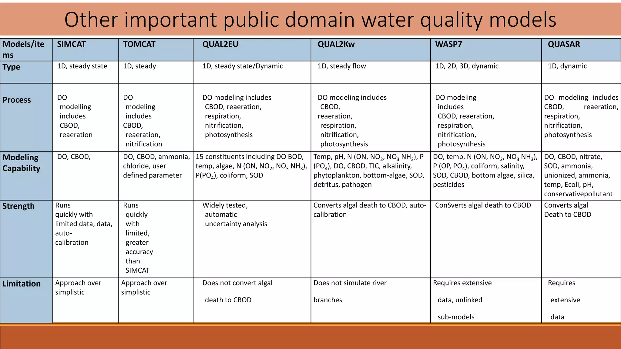 Models/ite
ms
SIMCAT TOMCAT QUAL2EU QUAL2Kw WASP7 QUASAR
Type 1D, steady state 1D, steady 1D, steady state/Dynamic 1D, steady flow 1D, 2D, 3D, dynamic 1D, dynamic
Process DO
modelling
includes
CBOD,
reaeration
DO
modeling
includes
CBOD,
reaeration,
nitrification
DO modeling includes
CBOD, reaeration,
respiration,
nitrification,
photosynthesis
DO modeling includes
CBOD,
reaeration,
respiration,
nitrification,
photosynthesis
DO modeling
includes
CBOD, reaeration,
respiration,
nitrification,
photosynthesis
DO modeling includes
CBOD, reaeration,
respiration,
nitrification,
photosynthesis
Modeling
Capability
DO, CBOD, DO, CBOD, ammonia,
chloride, user
defined parameter
15 constituents including DO BOD,
temp, algae, N (ON, NO2, NO3 NH3),
P(PO4), coliform, SOD
Temp, pH, N (ON, NO2, NO3 NH3), P
(PO4), DO, CBOD, TIC, alkalinity,
phytoplankton, bottom-algae, SOD,
detritus, pathogen
DO, temp, N (ON, NO2, NO3 NH3),
P (OP, PO4), coliform, salinity,
SOD, CBOD, bottom algae, silica,
pesticides
DO, CBOD, nitrate,
SOD, ammonia,
unionized, ammonia,
temp, Ecoli, pH,
conservativepollutant
Strength Runs
quickly with
limited data, data,
auto-
calibration
Runs
quickly
with
limited,
greater
accuracy
than
SIMCAT
Widely tested,
automatic
uncertainty analysis
Converts algal death to CBOD, auto-
calibration
ConSverts algal death to CBOD Converts algal
Death to CBOD
Limitation Approach over
simplistic
Approach over
simplistic
Does not convert algal
death to CBOD
Does not simulate river
branches
Requires extensive
data, unlinked
sub-models
Requires
extensive
data
Other important public domain water quality models
 