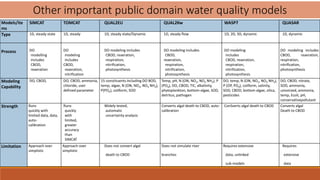 Models/ite
ms
SIMCAT TOMCAT QUAL2EU QUAL2Kw WASP7 QUASAR
Type 1D, steady state 1D, steady 1D, steady state/Dynamic 1D, steady flow 1D, 2D, 3D, dynamic 1D, dynamic
Process DO
modelling
includes
CBOD,
reaeration
DO
modeling
includes
CBOD,
reaeration,
nitrification
DO modeling includes
CBOD, reaeration,
respiration,
nitrification,
photosynthesis
DO modeling includes
CBOD,
reaeration,
respiration,
nitrification,
photosynthesis
DO modeling
includes
CBOD, reaeration,
respiration,
nitrification,
photosynthesis
DO modeling includes
CBOD, reaeration,
respiration,
nitrification,
photosynthesis
Modeling
Capability
DO, CBOD, DO, CBOD, ammonia,
chloride, user
defined parameter
15 constituents including DO BOD,
temp, algae, N (ON, NO2, NO3 NH3),
P(PO4), coliform, SOD
Temp, pH, N (ON, NO2, NO3 NH3), P
(PO4), DO, CBOD, TIC, alkalinity,
phytoplankton, bottom-algae, SOD,
detritus, pathogen
DO, temp, N (ON, NO2, NO3 NH3),
P (OP, PO4), coliform, salinity,
SOD, CBOD, bottom algae, silica,
pesticides
DO, CBOD, nitrate,
SOD, ammonia,
unionized, ammonia,
temp, Ecoli, pH,
conservativepollutant
Strength Runs
quickly with
limited data, data,
auto-
calibration
Runs
quickly
with
limited,
greater
accuracy
than
SIMCAT
Widely tested,
automatic
uncertainty analysis
Converts algal death to CBOD, auto-
calibration
ConSverts algal death to CBOD Converts algal
Death to CBOD
Limitation Approach over
simplistic
Approach over
simplistic
Does not convert algal
death to CBOD
Does not simulate river
branches
Requires extensive
data, unlinked
sub-models
Requires
extensive
data
Other important public domain water quality models
 