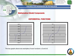 ESCUELA DE INGENIERÍA DE PETROLEOS   The two graphs above are examples of even functions: x3 and x5. 