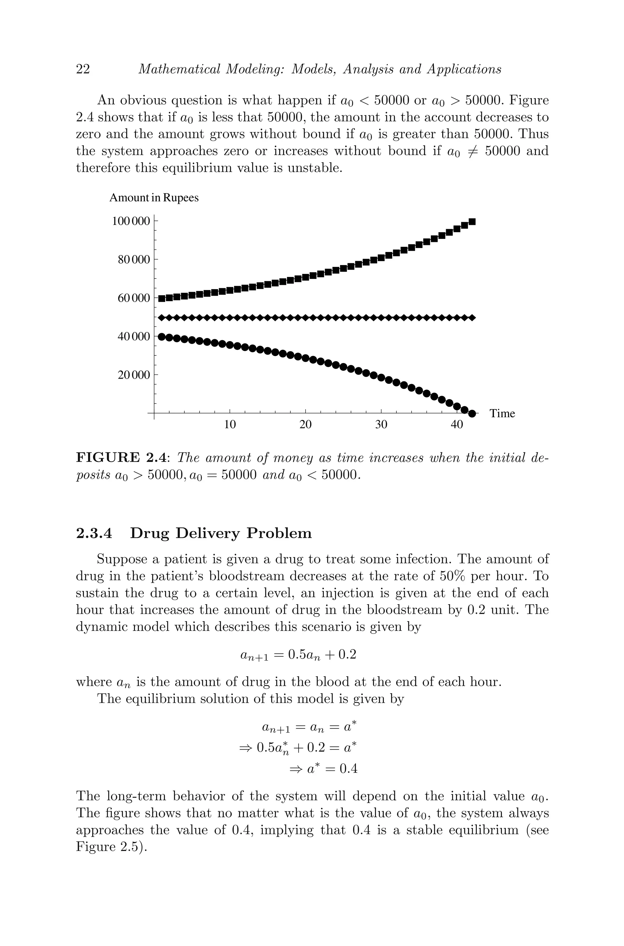 22 Mathematical Modeling: Models, Analysis and Applications
An obvious question is what happen if a0  50000 or a0  50000. Figure
2.4 shows that if a0 is less that 50000, the amount in the account decreases to
zero and the amount grows without bound if a0 is greater than 50000. Thus
the system approaches zero or increases without bound if a0 = 50000 and
therefore this equilibrium value is unstable.



10 20 30 40
Time
20000
40000
60000
80000
100000
Amount in Rupees
FIGURE 2.4: The amount of money as time increases when the initial de-
posits a0  50000, a0 = 50000 and a0  50000.
2.3.4 Drug Delivery Problem
Suppose a patient is given a drug to treat some infection. The amount of
drug in the patient’s bloodstream decreases at the rate of 50% per hour. To
sustain the drug to a certain level, an injection is given at the end of each
hour that increases the amount of drug in the bloodstream by 0.2 unit. The
dynamic model which describes this scenario is given by
an+1 = 0.5an + 0.2
where an is the amount of drug in the blood at the end of each hour.
The equilibrium solution of this model is given by
an+1 = an = a∗
⇒ 0.5a∗
n + 0.2 = a∗
⇒ a∗
= 0.4
The long-term behavior of the system will depend on the initial value a0.
The ﬁgure shows that no matter what is the value of a0, the system always
approaches the value of 0.4, implying that 0.4 is a stable equilibrium (see
Figure 2.5).
 
