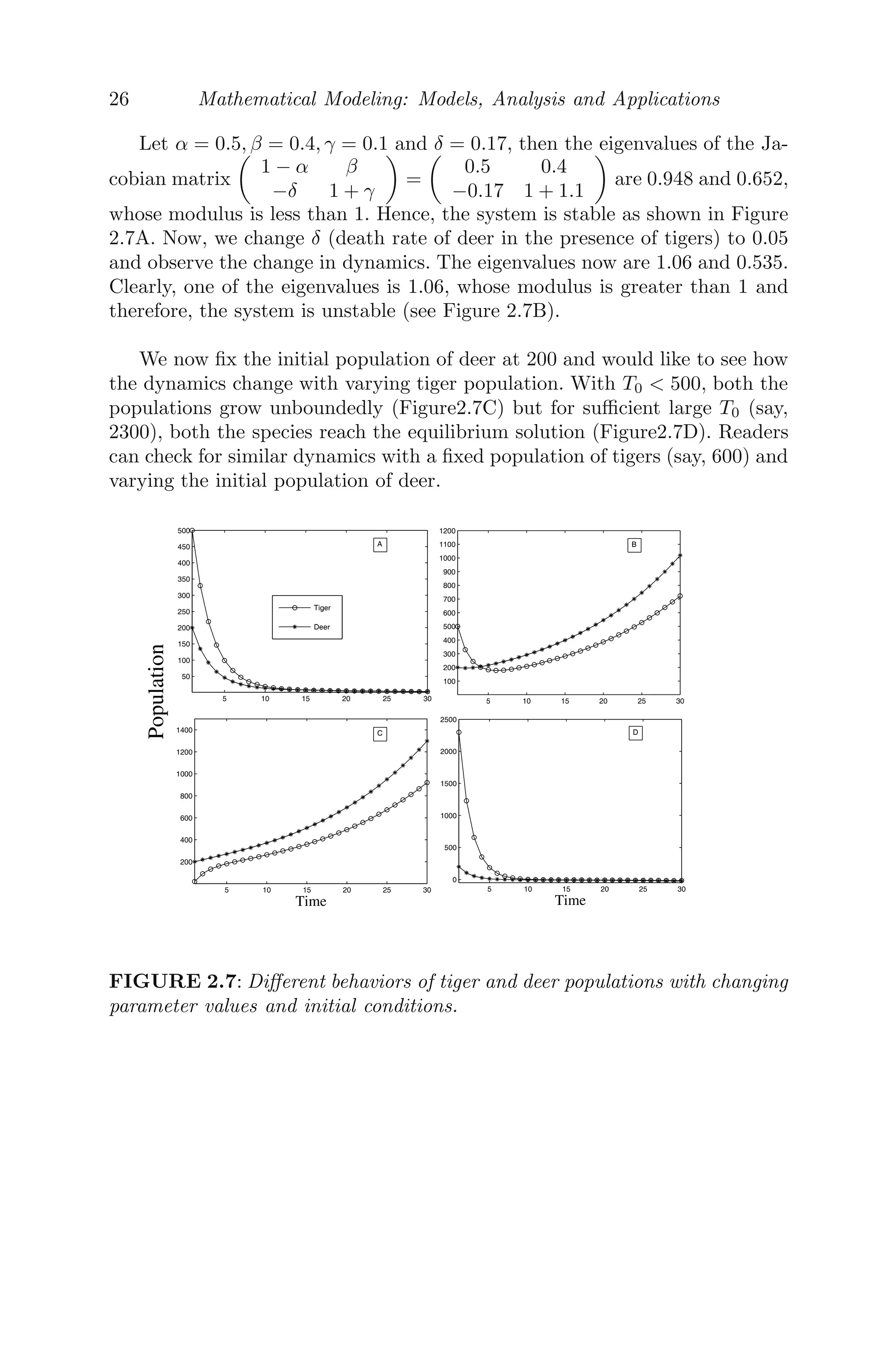 26 Mathematical Modeling: Models, Analysis and Applications
Let α = 0.5, β = 0.4, γ = 0.1 and δ = 0.17, then the eigenvalues of the Ja-
cobian matrix

1 − α β
−δ 1 + γ

=

0.5 0.4
−0.17 1 + 1.1

are 0.948 and 0.652,
whose modulus is less than 1. Hence, the system is stable as shown in Figure
2.7A. Now, we change δ (death rate of deer in the presence of tigers) to 0.05
and observe the change in dynamics. The eigenvalues now are 1.06 and 0.535.
Clearly, one of the eigenvalues is 1.06, whose modulus is greater than 1 and
therefore, the system is unstable (see Figure 2.7B).
We now ﬁx the initial population of deer at 200 and would like to see how
the dynamics change with varying tiger population. With T0  500, both the
populations grow unboundedly (Figure2.7C) but for suﬃcient large T0 (say,
2300), both the species reach the equilibrium solution (Figure2.7D). Readers
can check for similar dynamics with a ﬁxed population of tigers (say, 600) and
varying the initial population of deer.
5 10 15 20 25 30
50
100
150
200
250
300
350
400
450
500
Population
5 10 15 20 25 30
100
200
300
400
500
600
700
800
900
1000
1100
1200
5 10 15 20 25 30
0
500
1000
1500
2000
2500
Time
5 10 15 20 25 30
200
400
600
800
1000
1200
1400
Time
Tiger
Deer
A
C D
B
FIGURE 2.7: Diﬀerent behaviors of tiger and deer populations with changing
parameter values and initial conditions.
 