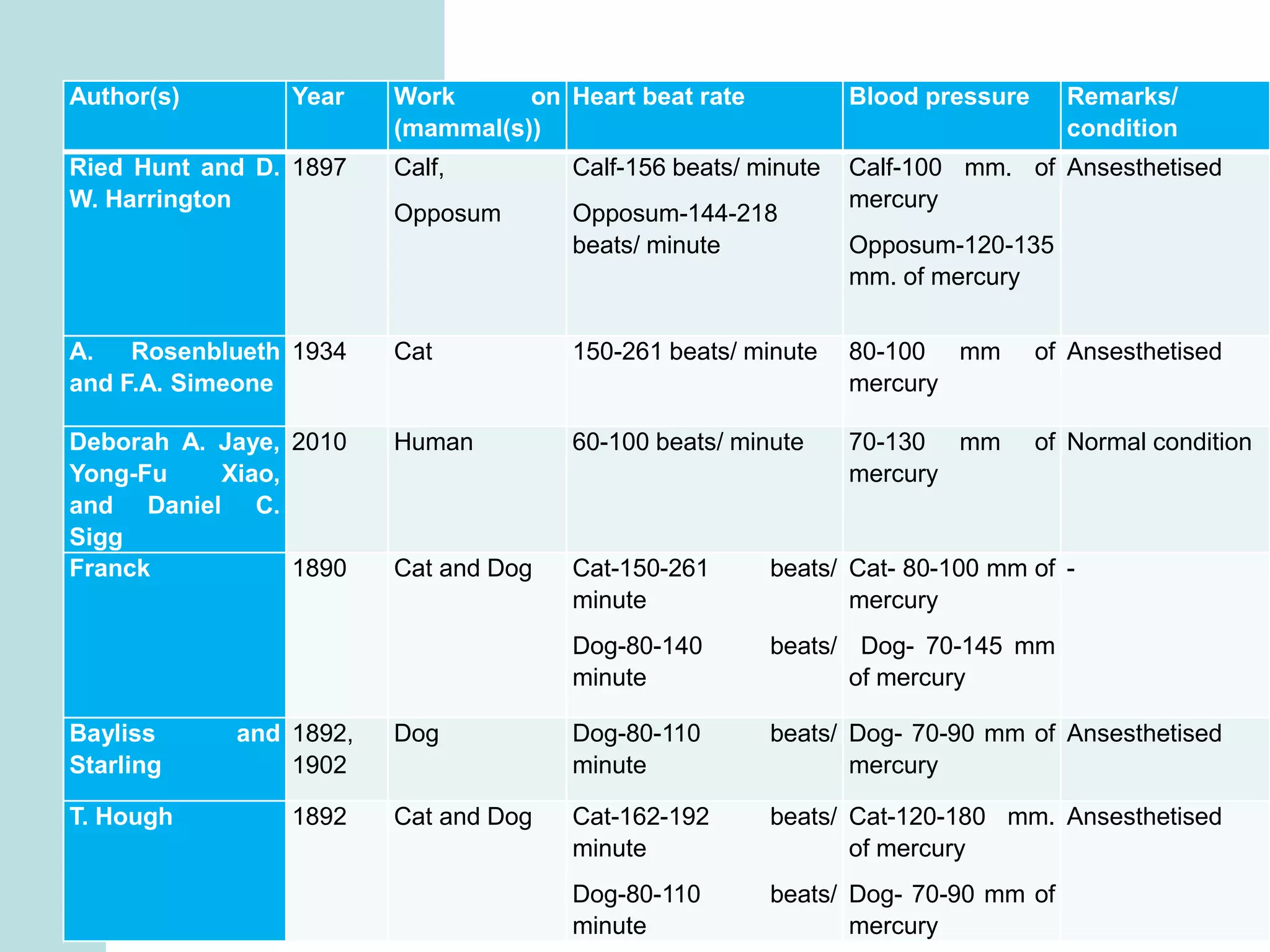 Author(s) Year Work on
(mammal(s))
Heart beat rate Blood pressure Remarks/
condition
Ried Hunt and D.
W. Harrington
1897 Calf,
Opposum
Calf-156 beats/ minute
Opposum-144-218
beats/ minute
Calf-100 mm. of
mercury
Opposum-120-135
mm. of mercury
Ansesthetised
A. Rosenblueth
and F.A. Simeone
1934 Cat 150-261 beats/ minute 80-100 mm of
mercury
Ansesthetised
Deborah A. Jaye,
Yong-Fu Xiao,
and Daniel C.
Sigg
2010 Human 60-100 beats/ minute 70-130 mm of
mercury
Normal condition
Franck 1890 Cat and Dog Cat-150-261 beats/
minute
Dog-80-140 beats/
minute
Cat- 80-100 mm of
mercury
Dog- 70-145 mm
of mercury
-
Bayliss and
Starling
1892,
1902
Dog Dog-80-110 beats/
minute
Dog- 70-90 mm of
mercury
Ansesthetised
T. Hough 1892 Cat and Dog Cat-162-192 beats/
minute
Dog-80-110 beats/
minute
Cat-120-180 mm.
of mercury
Dog- 70-90 mm of
mercury
Ansesthetised
 