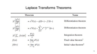 Electronic Math Modelling mathematical model of electronic and mechanical system | PPTX