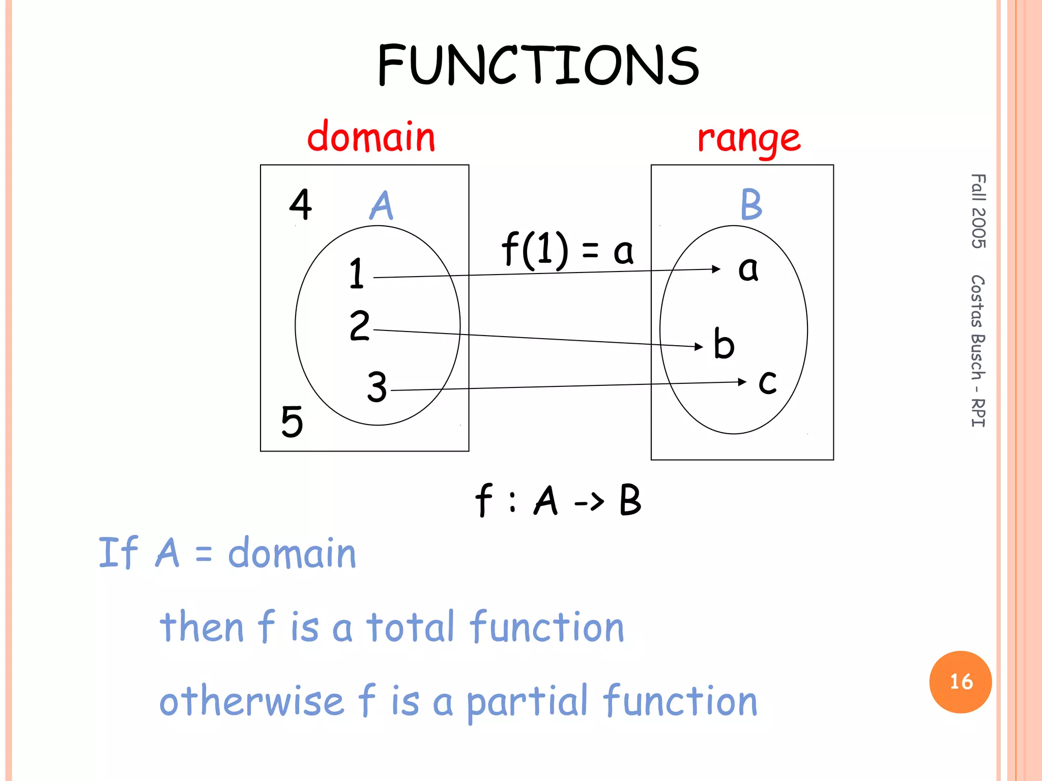 Fall2005CostasBusch-RPI
16
FUNCTIONS
domain
1
2
3
a
b
c
range
f : A -> B
A B
If A = domain
then f is a total function
otherwise f is a partial function
f(1) = a
4
5
 