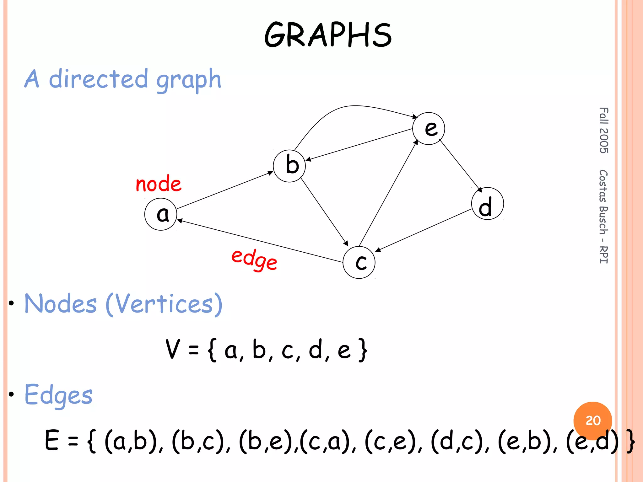 Fall2005CostasBusch-RPI
20
GRAPHS
A directed graph
• Nodes (Vertices)
V = { a, b, c, d, e }
• Edges
E = { (a,b), (b,c), (b,e),(c,a), (c,e), (d,c), (e,b), (e,d) }
node
edge
a
b
c
d
e
 