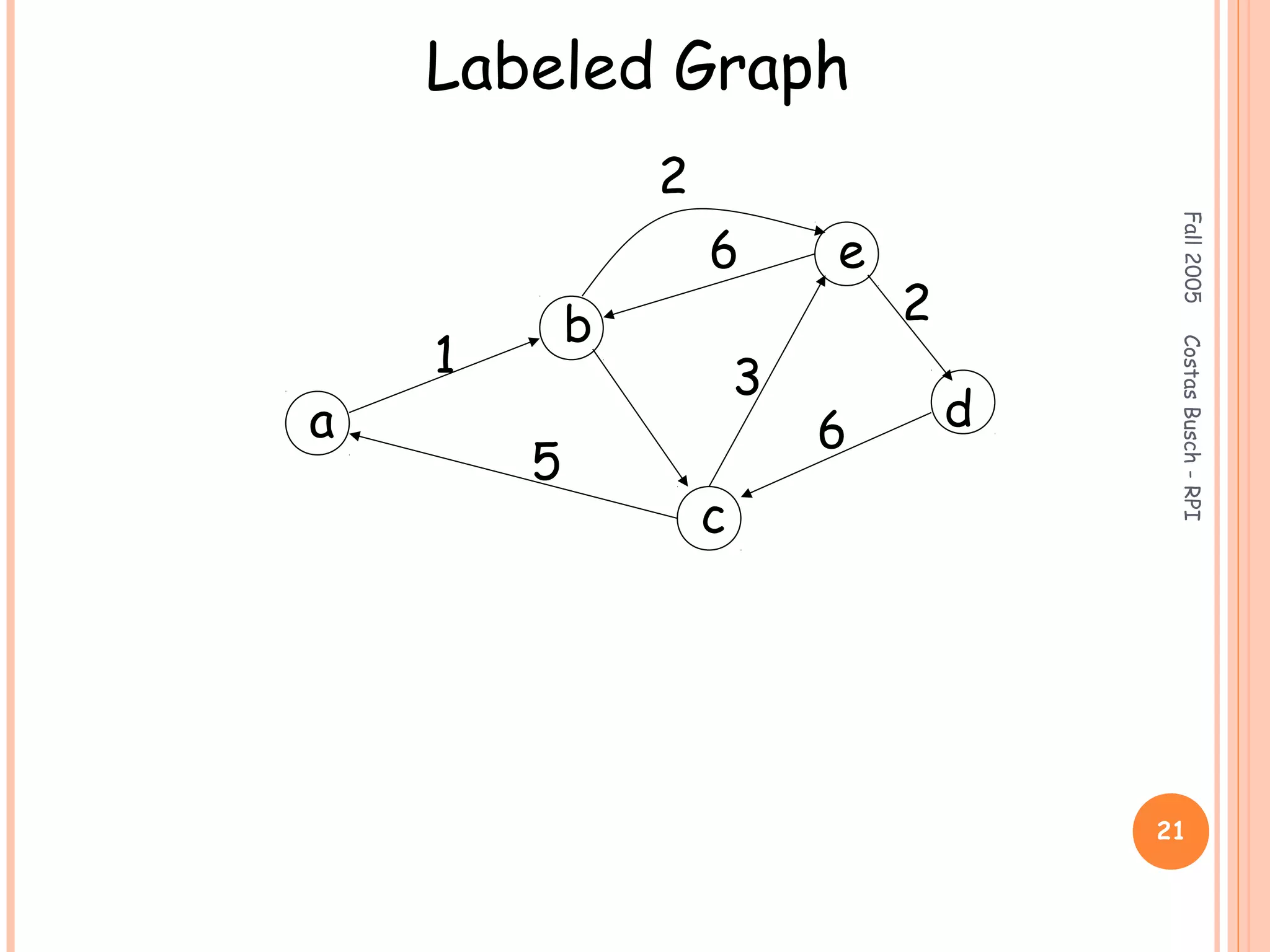 Fall2005CostasBusch-RPI
21
Labeled Graph
a
b
c
d
e
1 3
5
6
2
6
2
 