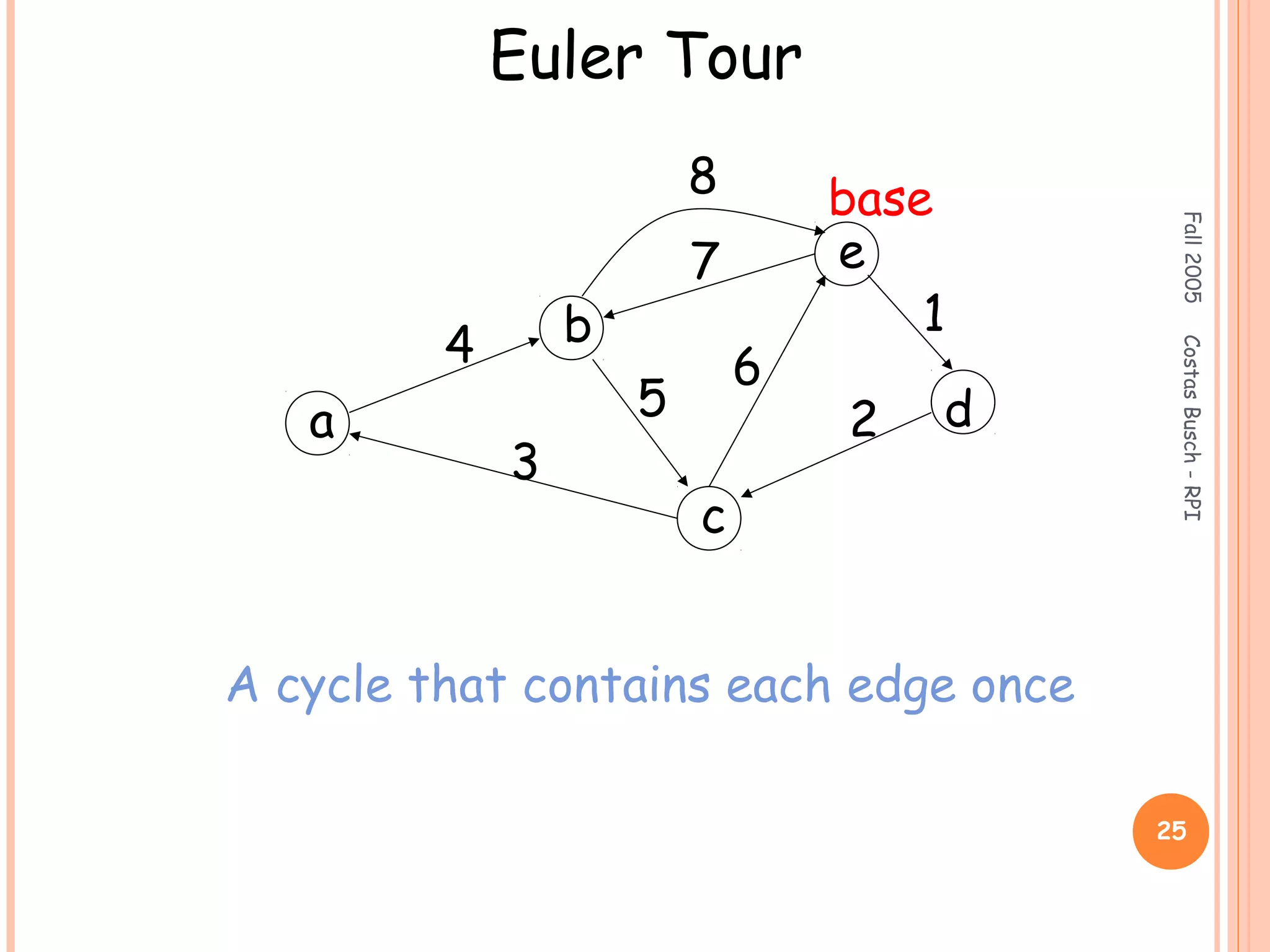 Fall2005CostasBusch-RPI
25
Euler Tour
a
b
c
d
e
1
2
3
4
5
6
7
8 base
A cycle that contains each edge once
 