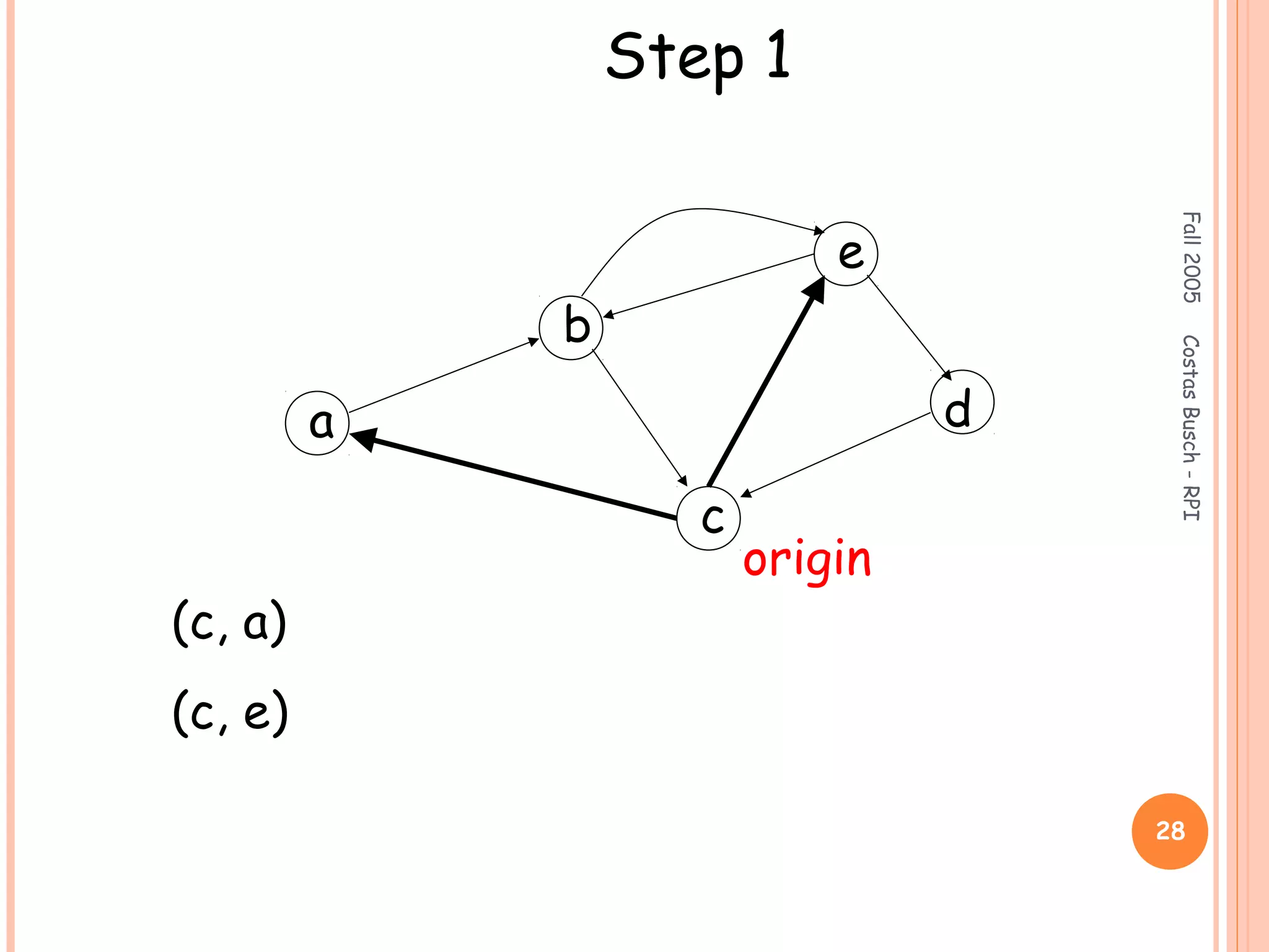 Fall2005CostasBusch-RPI
28
(c, a)
(c, e)
Step 1
a
b
c
d
e
origin
 