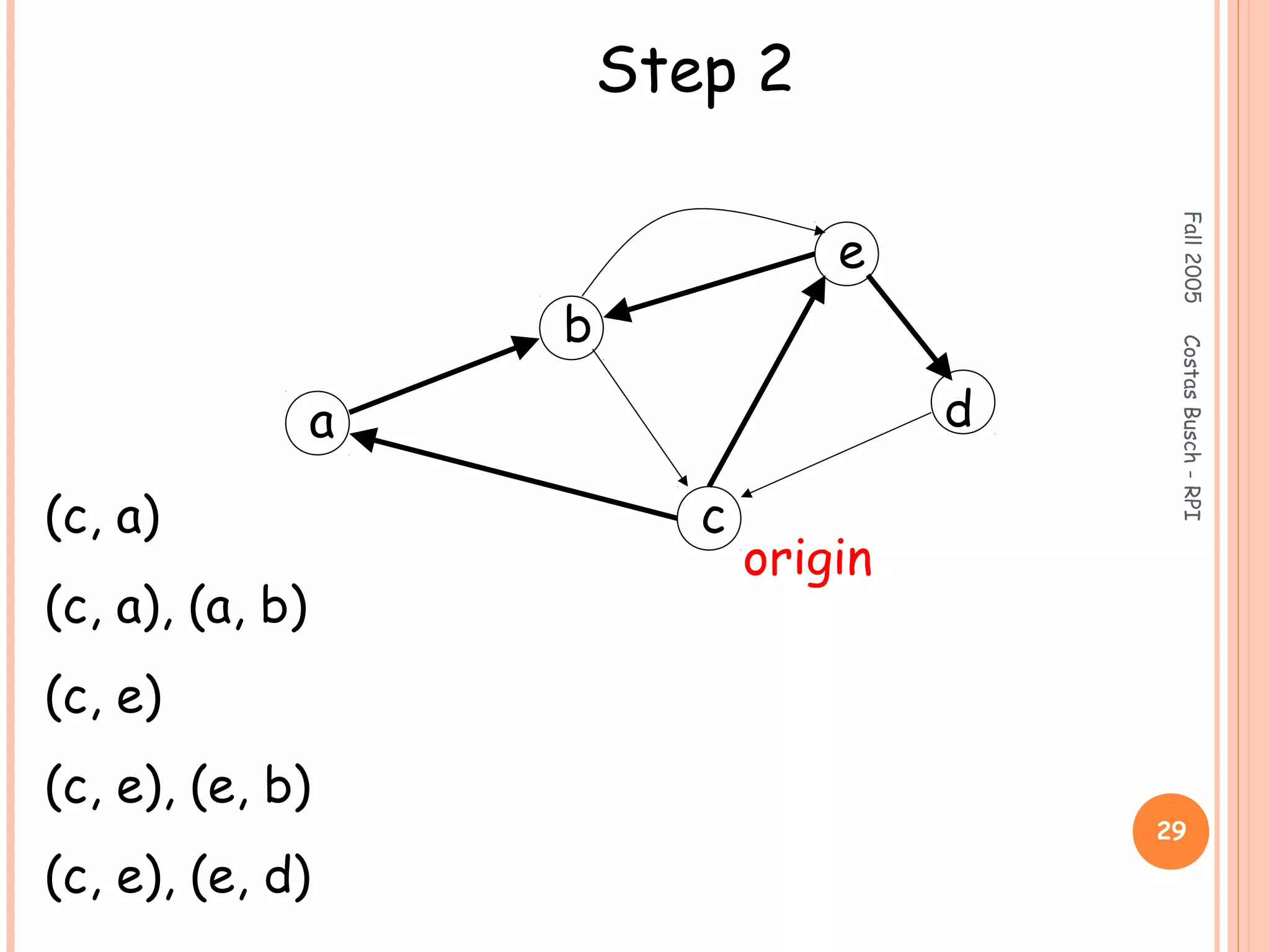 Fall2005CostasBusch-RPI
29
(c, a)
(c, a), (a, b)
(c, e)
(c, e), (e, b)
(c, e), (e, d)
Step 2
a
b
c
d
e
origin
 