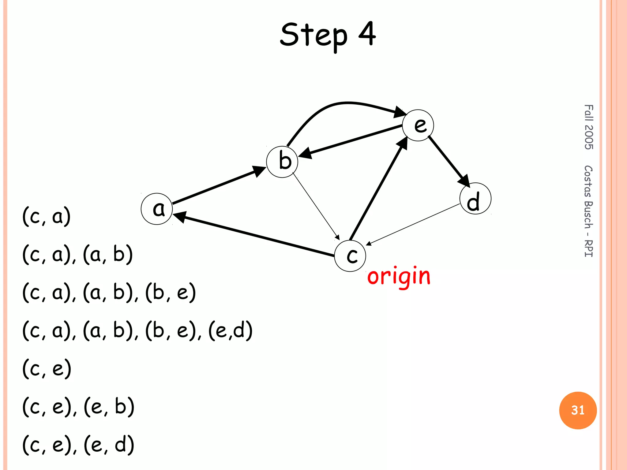 Fall2005CostasBusch-RPI
31
Step 4
a
b
c
d
e
origin
(c, a)
(c, a), (a, b)
(c, a), (a, b), (b, e)
(c, a), (a, b), (b, e), (e,d)
(c, e)
(c, e), (e, b)
(c, e), (e, d)
 