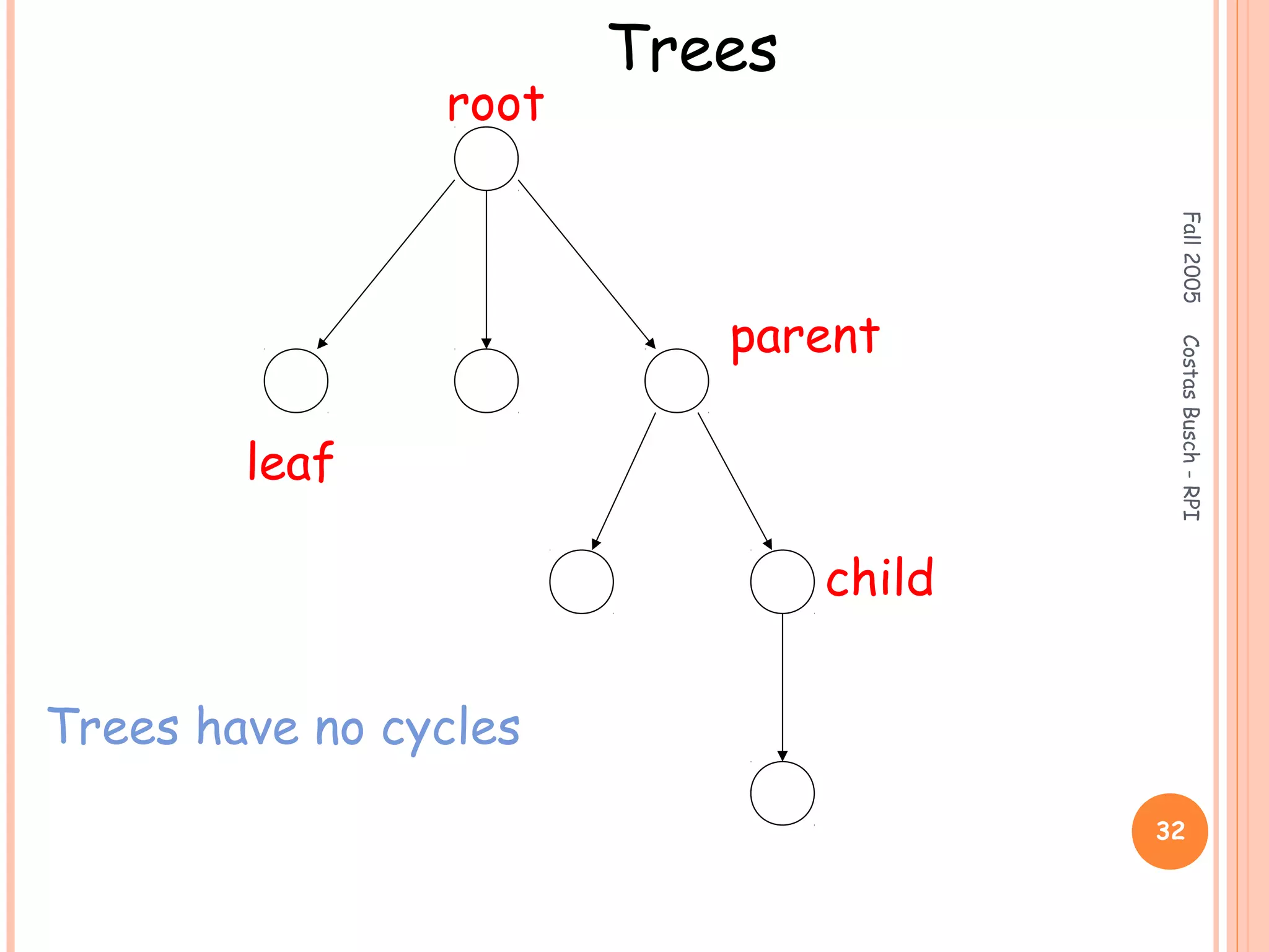 Fall2005CostasBusch-RPI
32
Trees
root
leaf
parent
child
Trees have no cycles
 