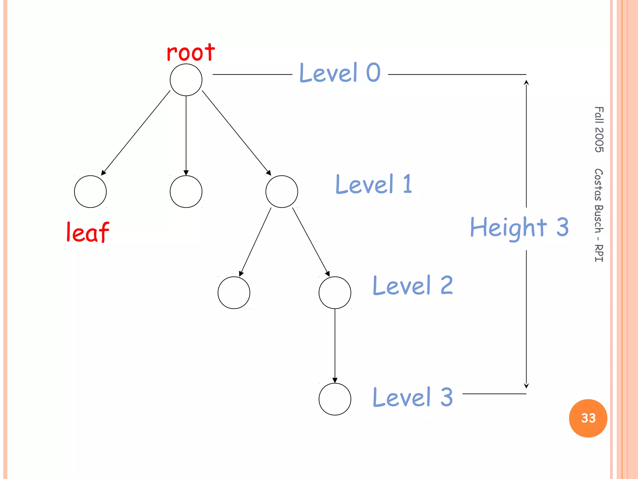Fall2005CostasBusch-RPI
33
root
leaf
Level 0
Level 1
Level 2
Level 3
Height 3
 