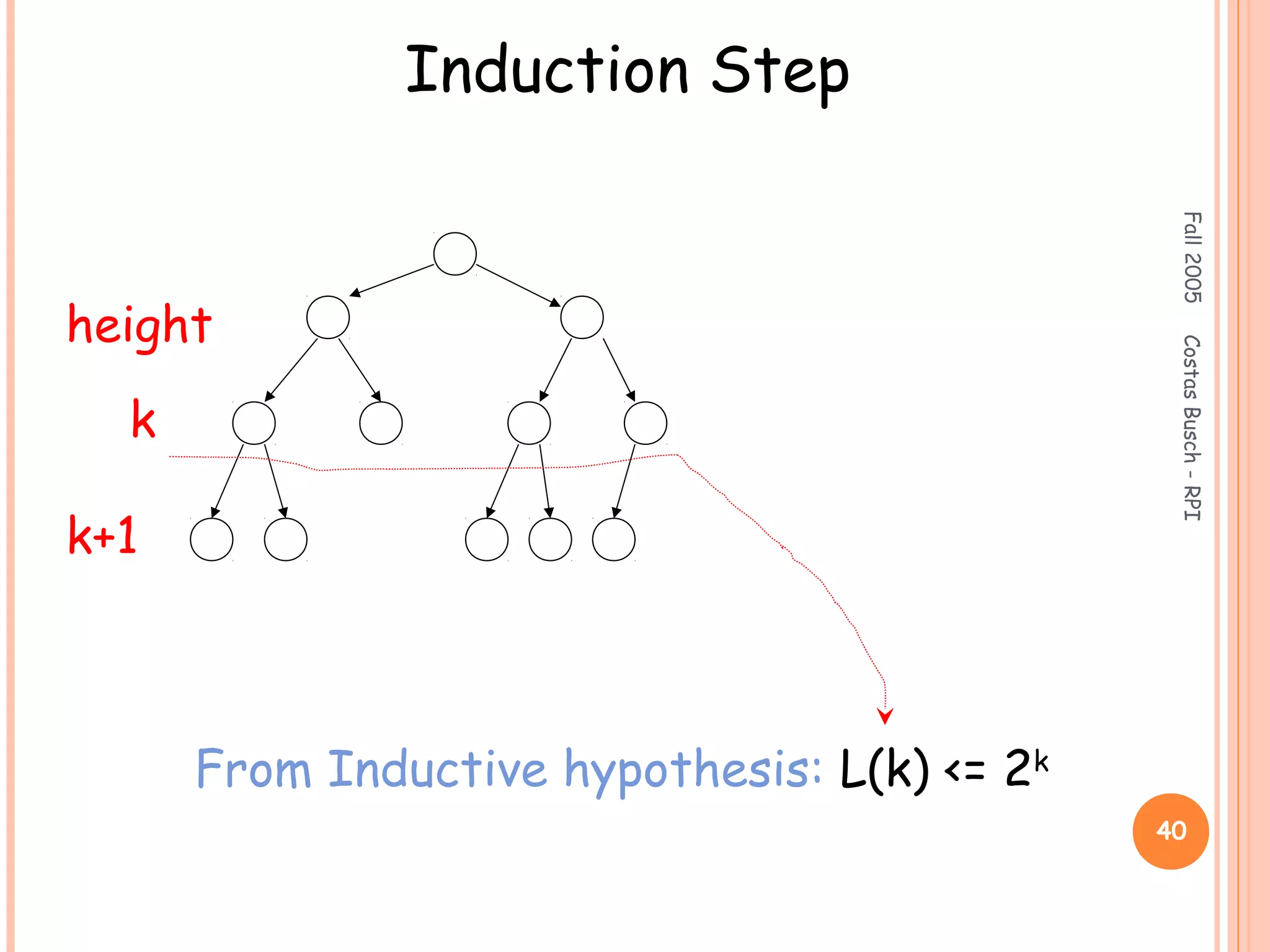 Fall2005CostasBusch-RPI
40
Induction Step
From Inductive hypothesis: L(k) <= 2k
height
k
k+1
 