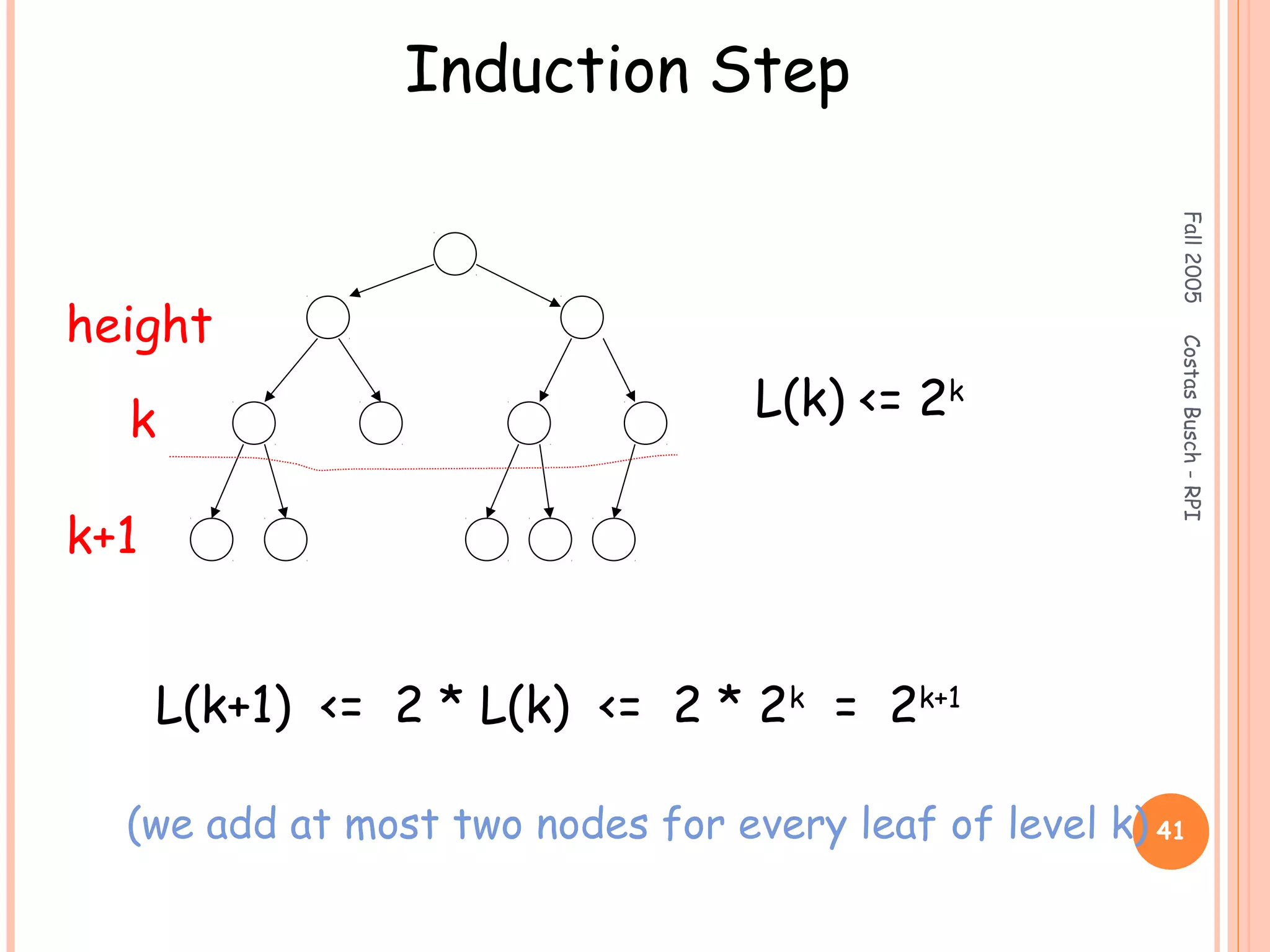 Fall2005CostasBusch-RPI
41
L(k) <= 2k
L(k+1) <= 2 * L(k) <= 2 * 2k
= 2k+1
Induction Step
height
k
k+1
(we add at most two nodes for every leaf of level k)
 