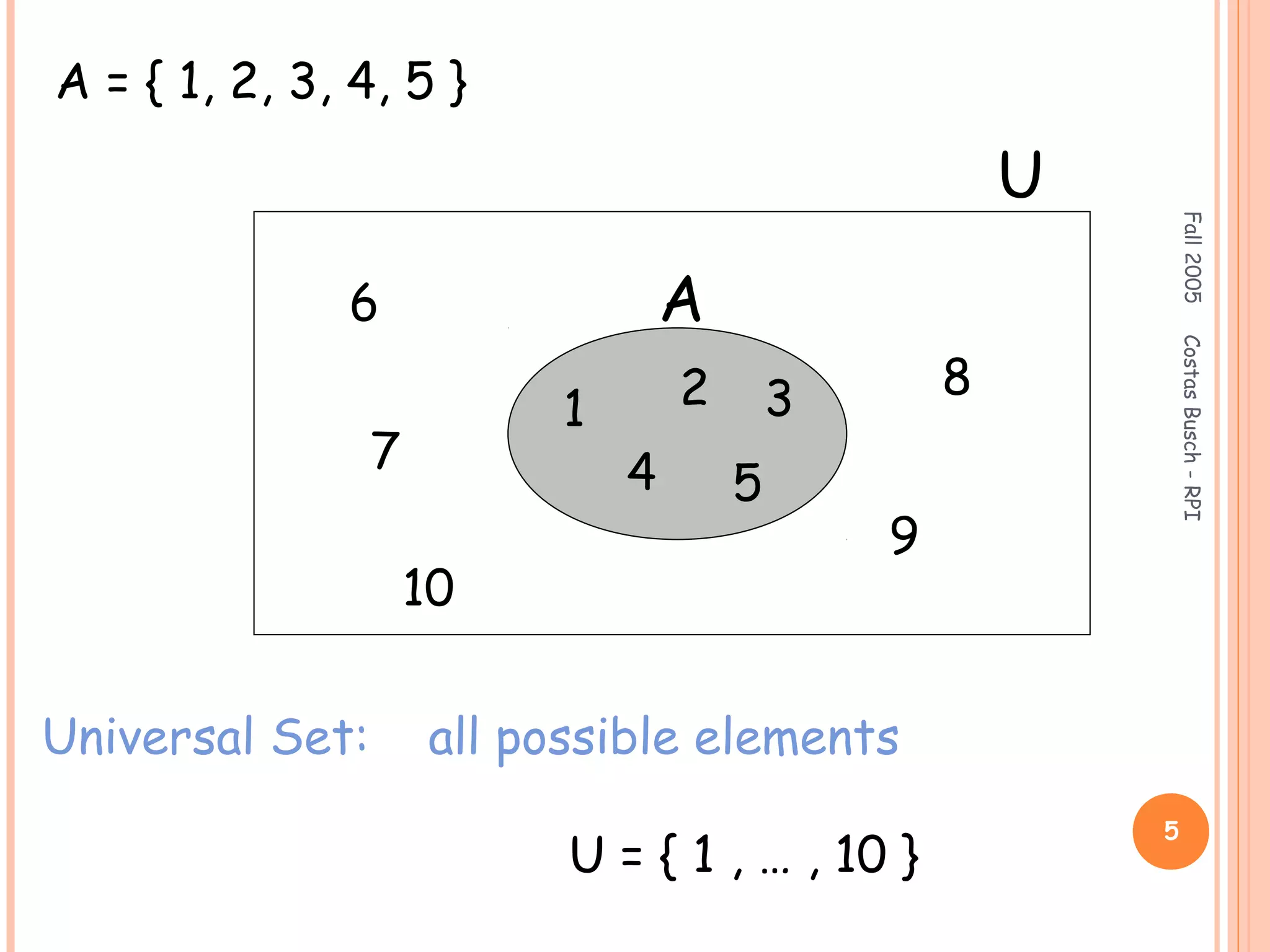 Fall2005CostasBusch-RPI
5
A = { 1, 2, 3, 4, 5 }
Universal Set: all possible elements
U = { 1 , … , 10 }
1 2 3
4 5
A
U
6
7
8
9
10
 