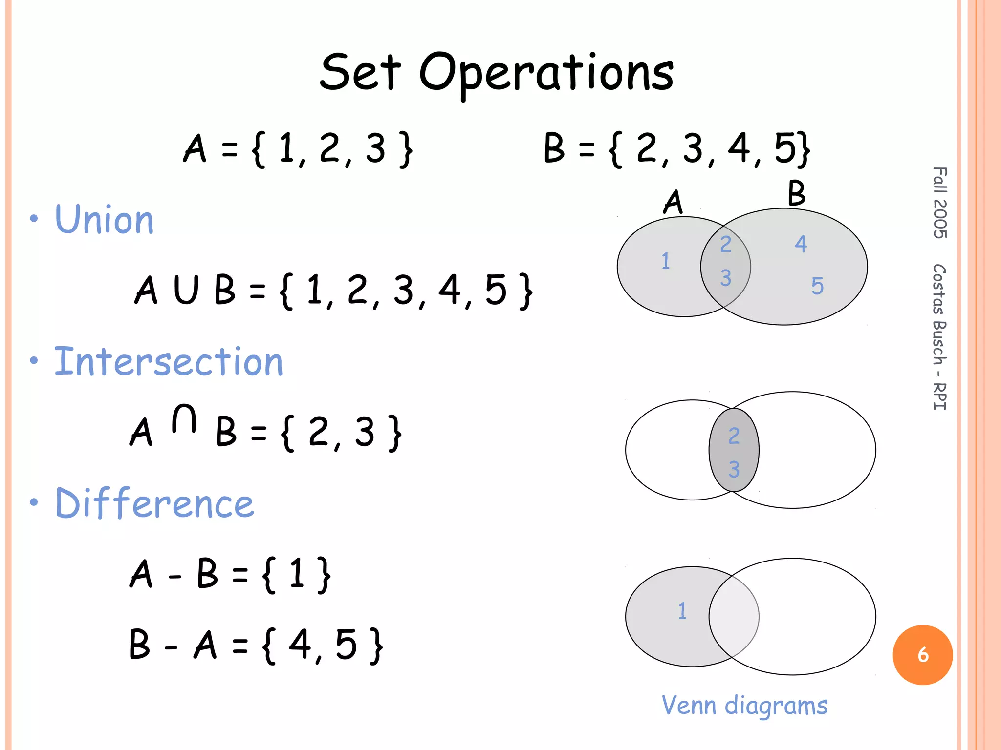 Fall2005CostasBusch-RPI
6
Set Operations
A = { 1, 2, 3 } B = { 2, 3, 4, 5}
• Union
A U B = { 1, 2, 3, 4, 5 }
• Intersection
A B = { 2, 3 }
• Difference
A - B = { 1 }
B - A = { 4, 5 }
U
A B
2
3
1
4
5
2
3
1
Venn diagrams
 