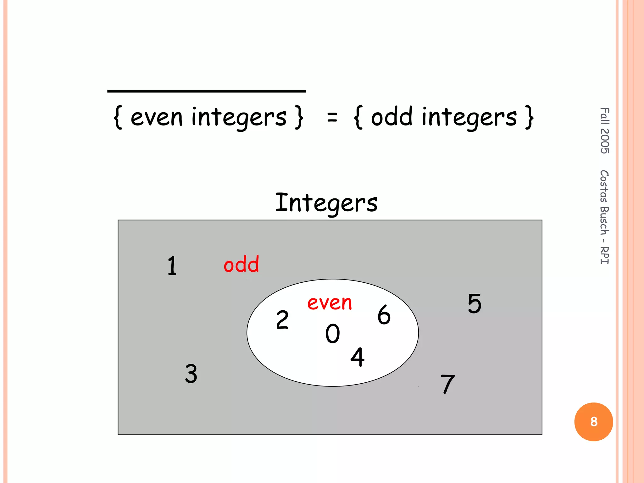 Fall2005CostasBusch-RPI
8
0
2
4
6
1
3
5
7
even
{ even integers } = { odd integers }
odd
Integers
 