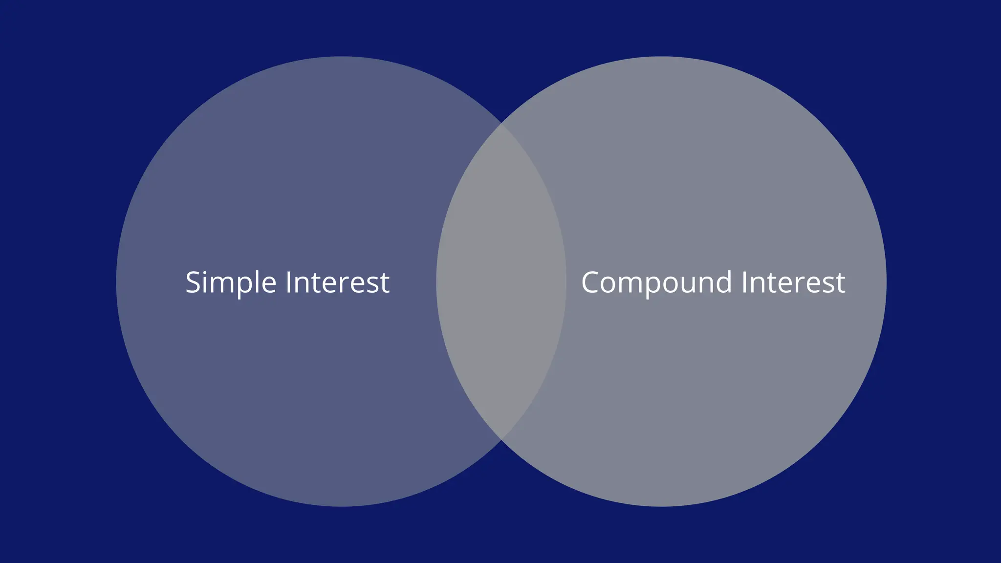 Compound Interest
Simple Interest
 