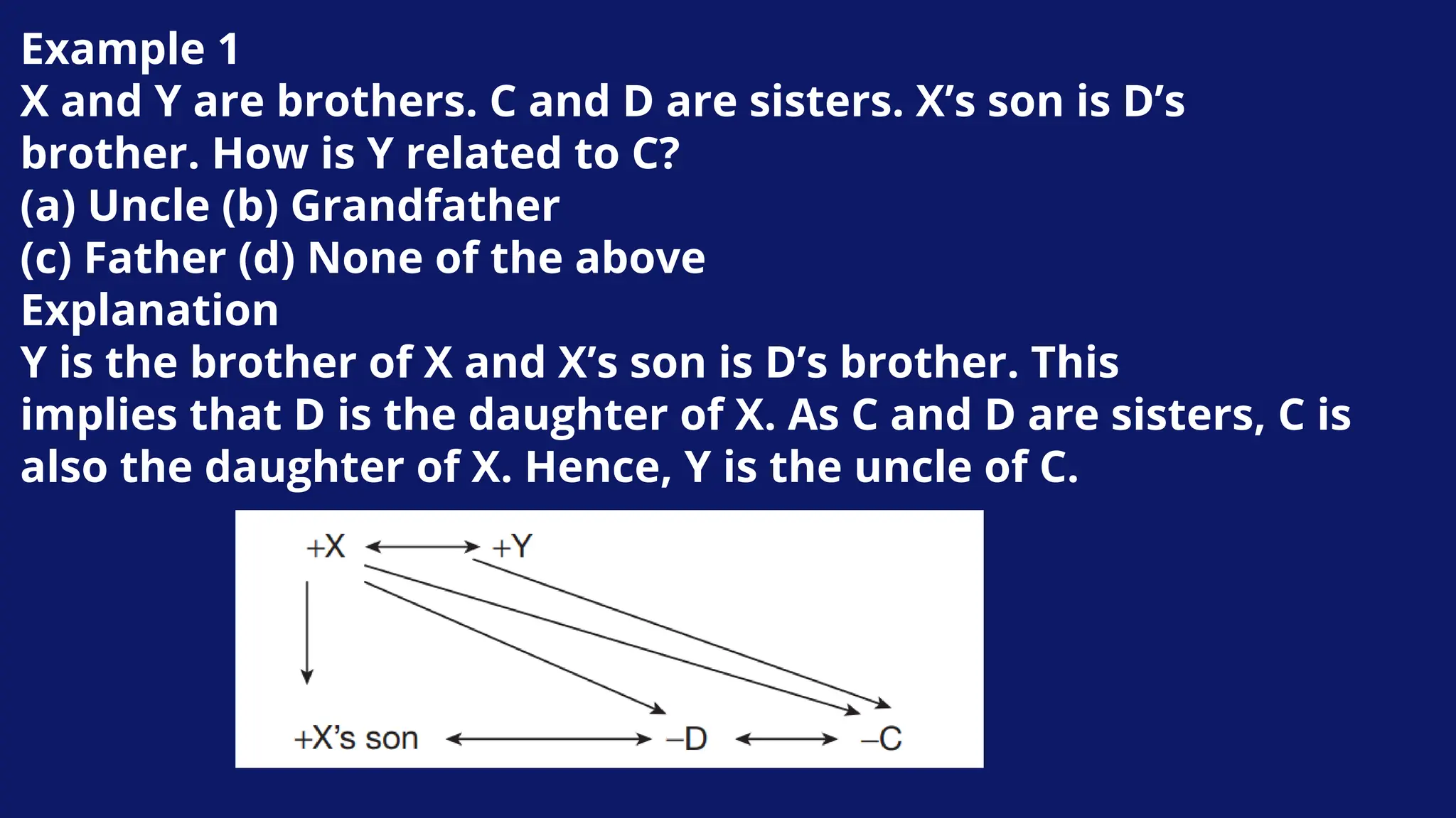 Example 1
X and Y are brothers. C and D are sisters. X’s son is D’s
brother. How is Y related to C?
(a) Uncle (b) Grandfather
(c) Father (d) None of the above
Explanation
Y is the brother of X and X’s son is D’s brother. This
implies that D is the daughter of X. As C and D are sisters, C is
also the daughter of X. Hence, Y is the uncle of C.
 