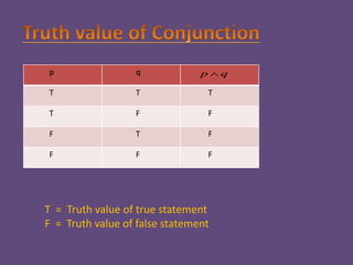 p q
T T T
T F F
F T F
F F F
p q
T = Truth value of true statement
F = Truth value of false statement
 