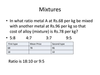 Mixtures
• In what ratio metal A at Rs.68 per kg be mixed
with another metal at Rs.96 per kg so that
cost of alloy (mixture) is Rs.78 per kg?
• 5:8 4:7 3:7 9:5
First type Mean Price Second type
68 78 96
18 10
Ratio is 18:10 or 9:5
 