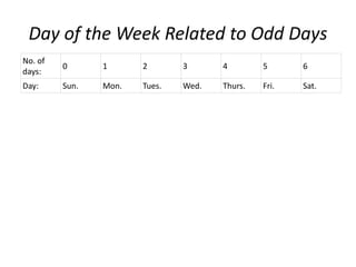 Day of the Week Related to Odd Days
No. of
days:
0 1 2 3 4 5 6
Day: Sun. Mon. Tues. Wed. Thurs. Fri. Sat.
 