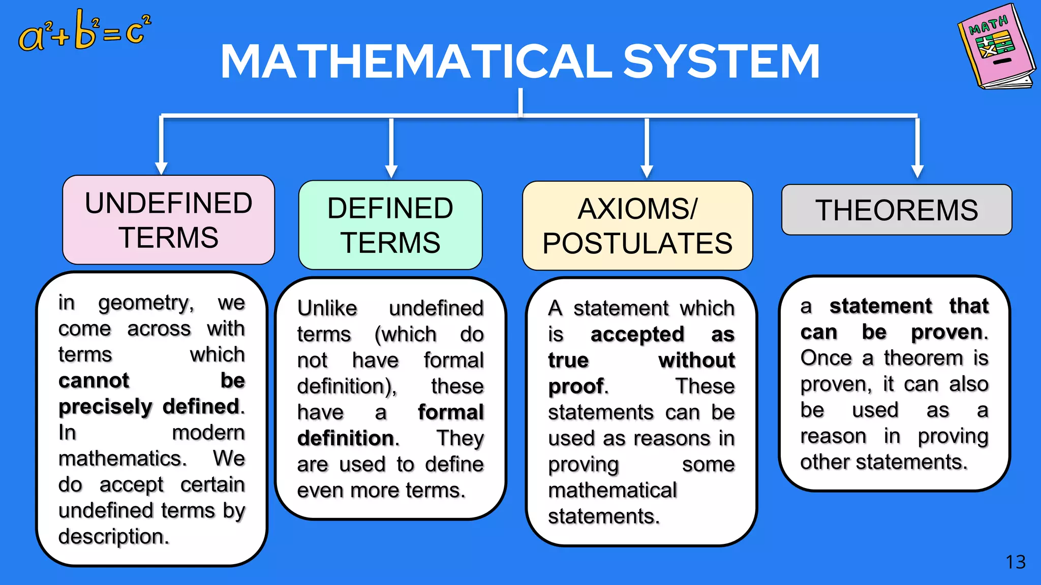 MATHEMATICAL SYSTEM
13
UNDEFINED
TERMS
DEFINED
TERMS
AXIOMS/
POSTULATES
THEOREMS
in geometry, we
come across with
terms which
cannot be
precisely defined.
In modern
mathematics. We
do accept certain
undefined terms by
description.
Unlike undefined
terms (which do
not have formal
definition), these
have a formal
definition. They
are used to define
even more terms.
A statement which
is accepted as
true without
proof. These
statements can be
used as reasons in
proving some
mathematical
statements.
a statement that
can be proven.
Once a theorem is
proven, it can also
be used as a
reason in proving
other statements.
 