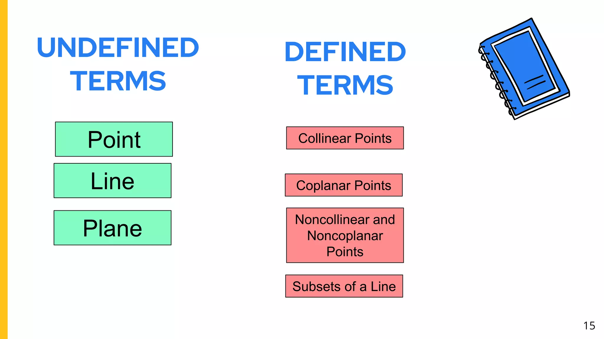 UNDEFINED
TERMS
15
Point
Line
Plane
DEFINED
TERMS
Collinear Points
Coplanar Points
Subsets of a Line
Noncollinear and
Noncoplanar
Points
 