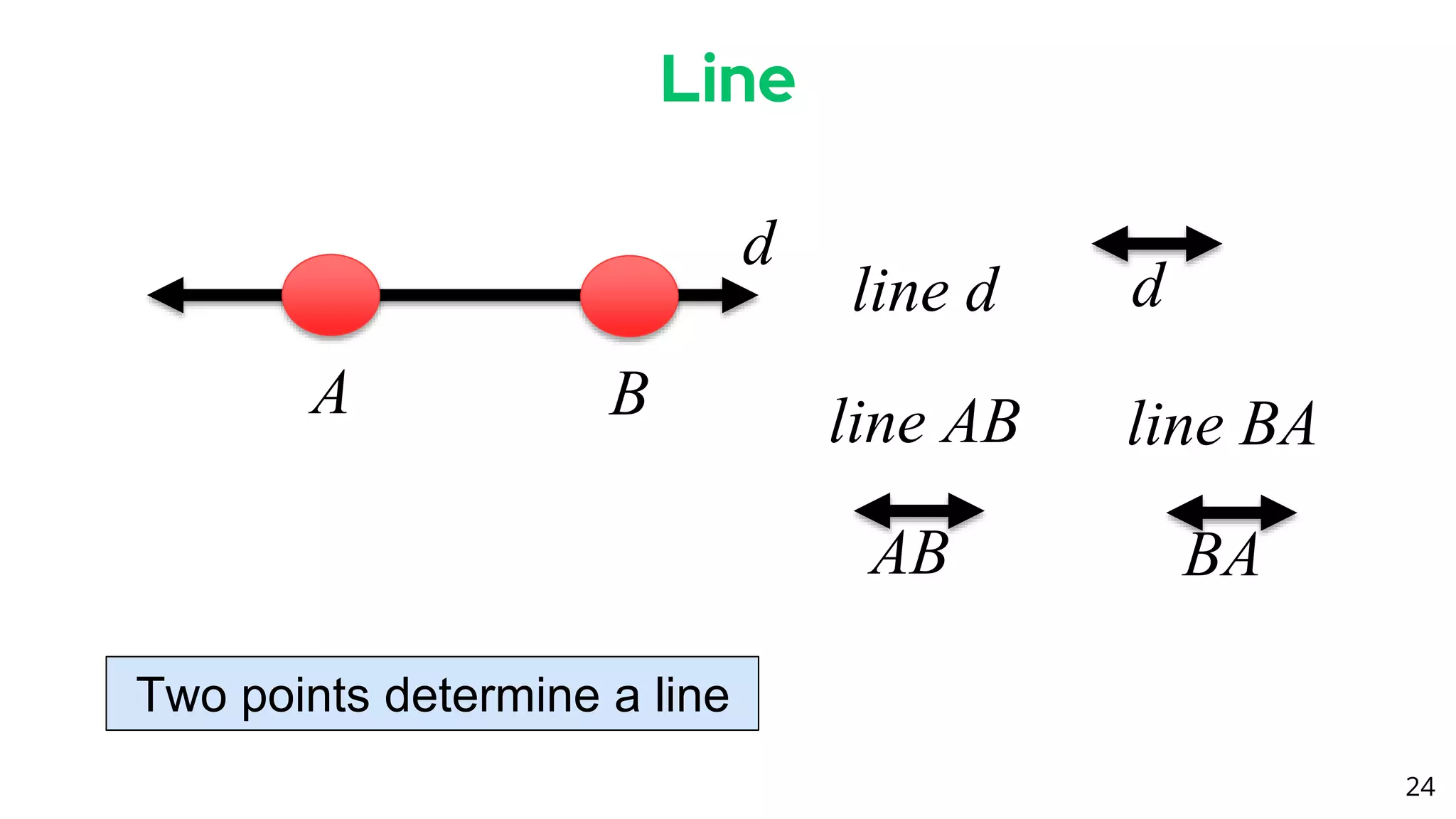 24
Line
d
line d d
A B line AB line BA
AB BA
Two points determine a line
 