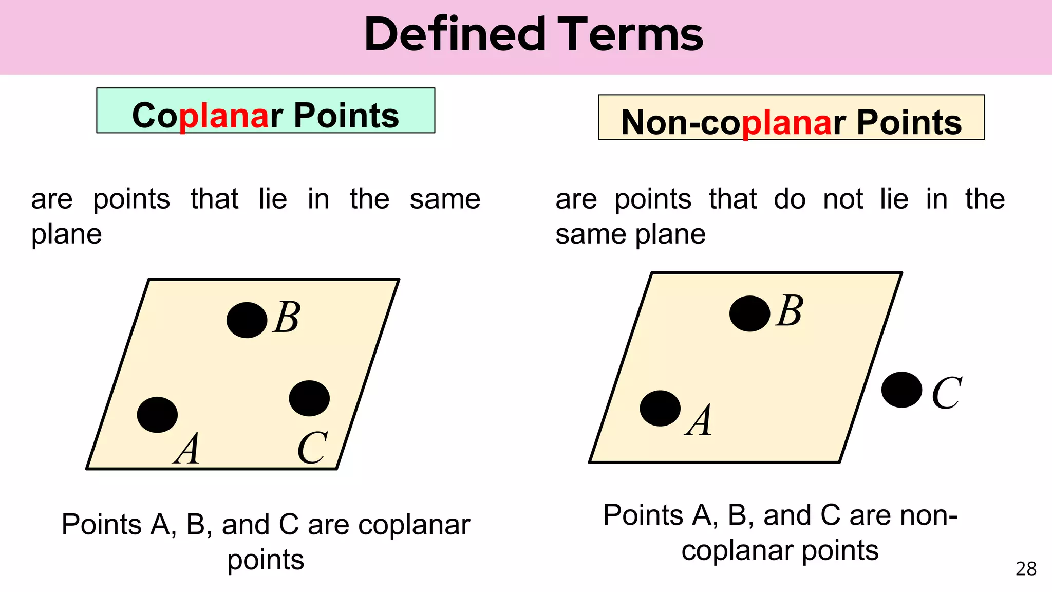 28
Defined Terms
Coplanar Points Non-coplanar Points
A
B
C
Points A, B, and C are coplanar
points
B
C
A
Points A, B, and C are non-
coplanar points
are points that lie in the same
plane
are points that do not lie in the
same plane
 