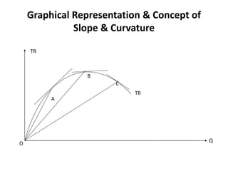 Graphical Representation & Concept of
Slope & Curvature
TR
TR
Q
O
A
B
C
 