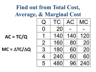 Find out from Total Cost,
Average, & Marginal Cost
Q TC AC MC
0 20 - -
1 140 140 120
2 160 80 20
3 180 60 20
4 240 60 60
5 480 96 240
AC = TC/Q
MC = TC/Q
 